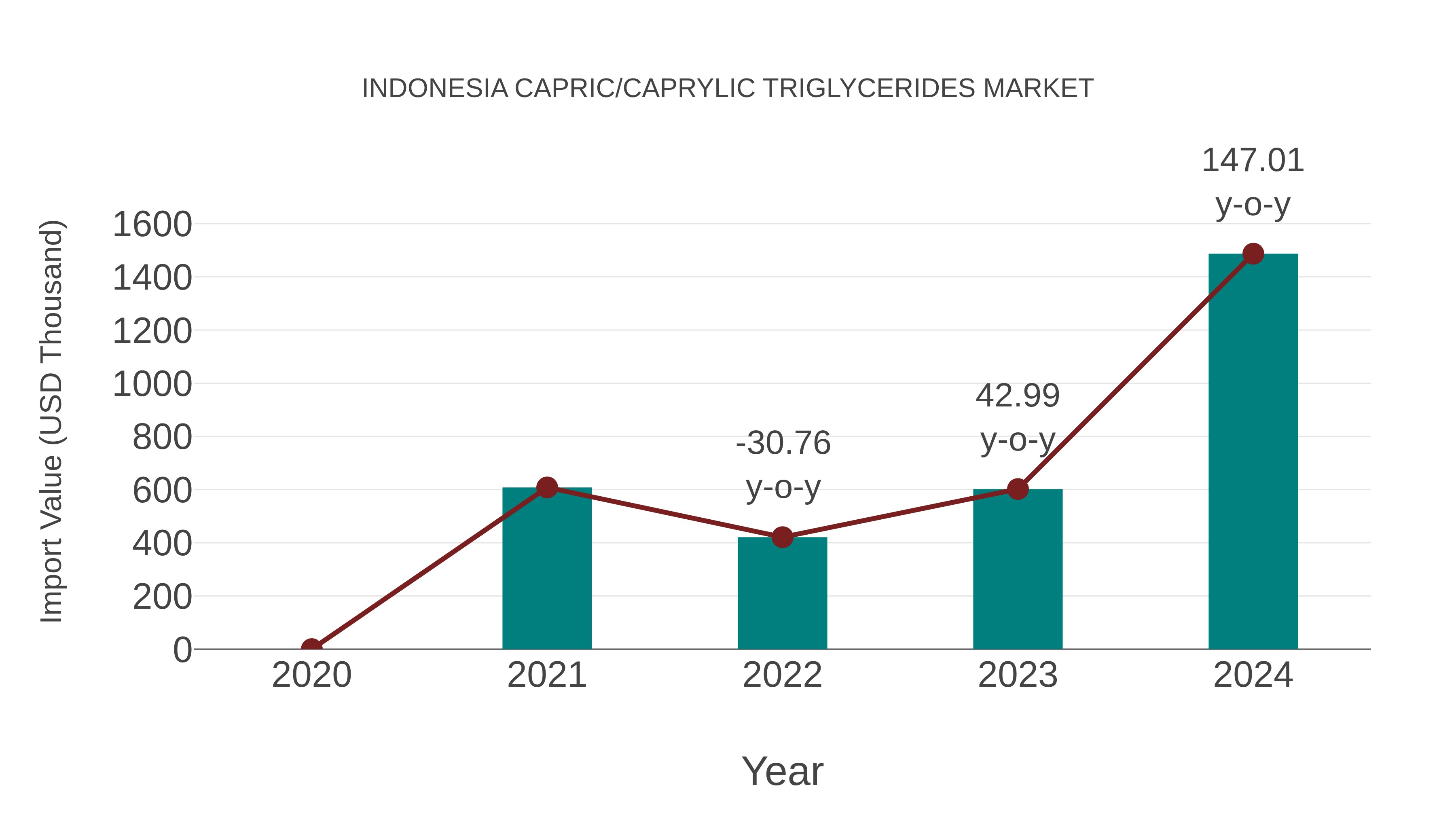  Indonesia Capric/caprylic Triglycerides Market: Import Trend Analysis
