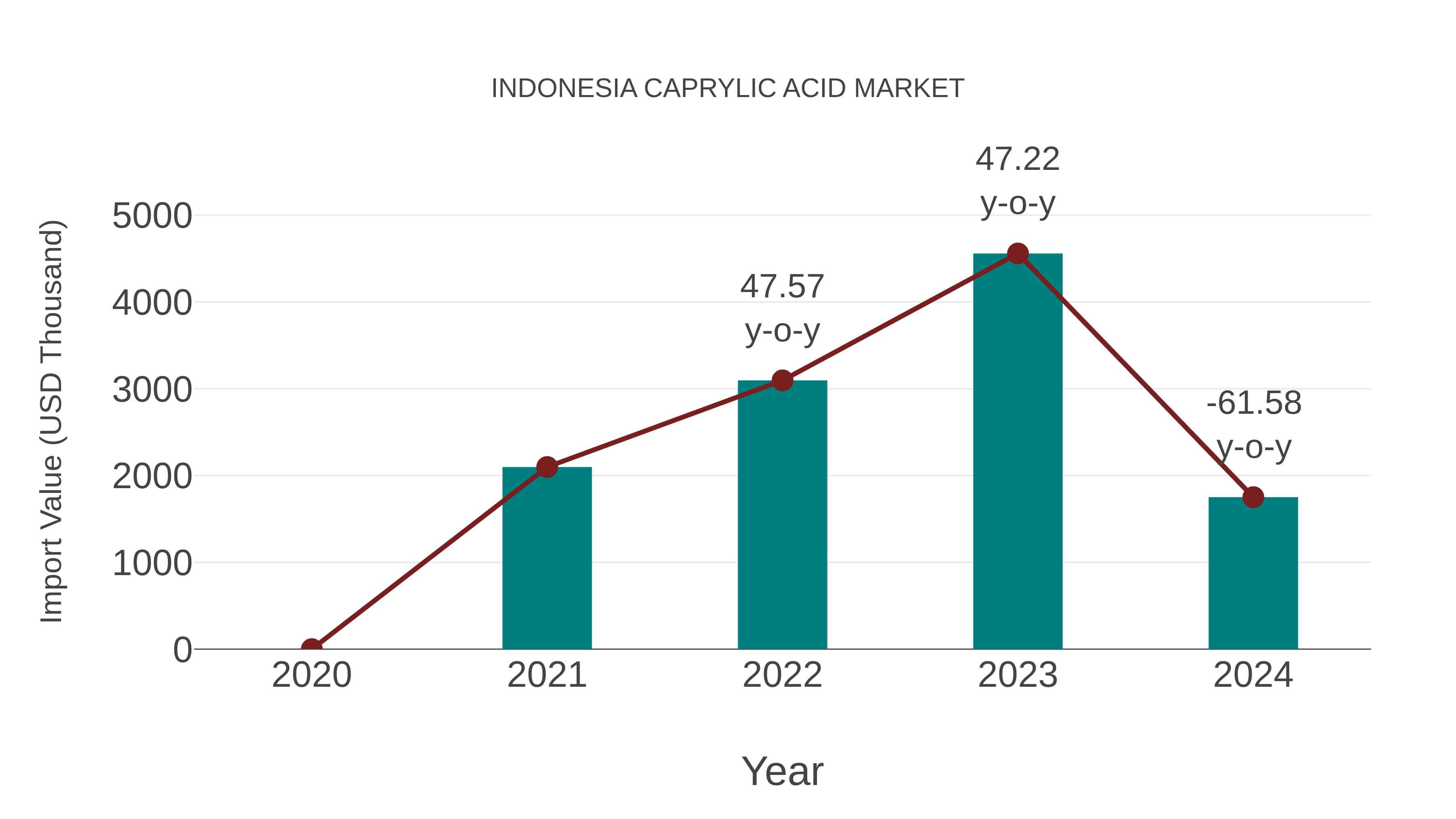 Indonesia Caprylic Acid Market: Import Trend Analysis
