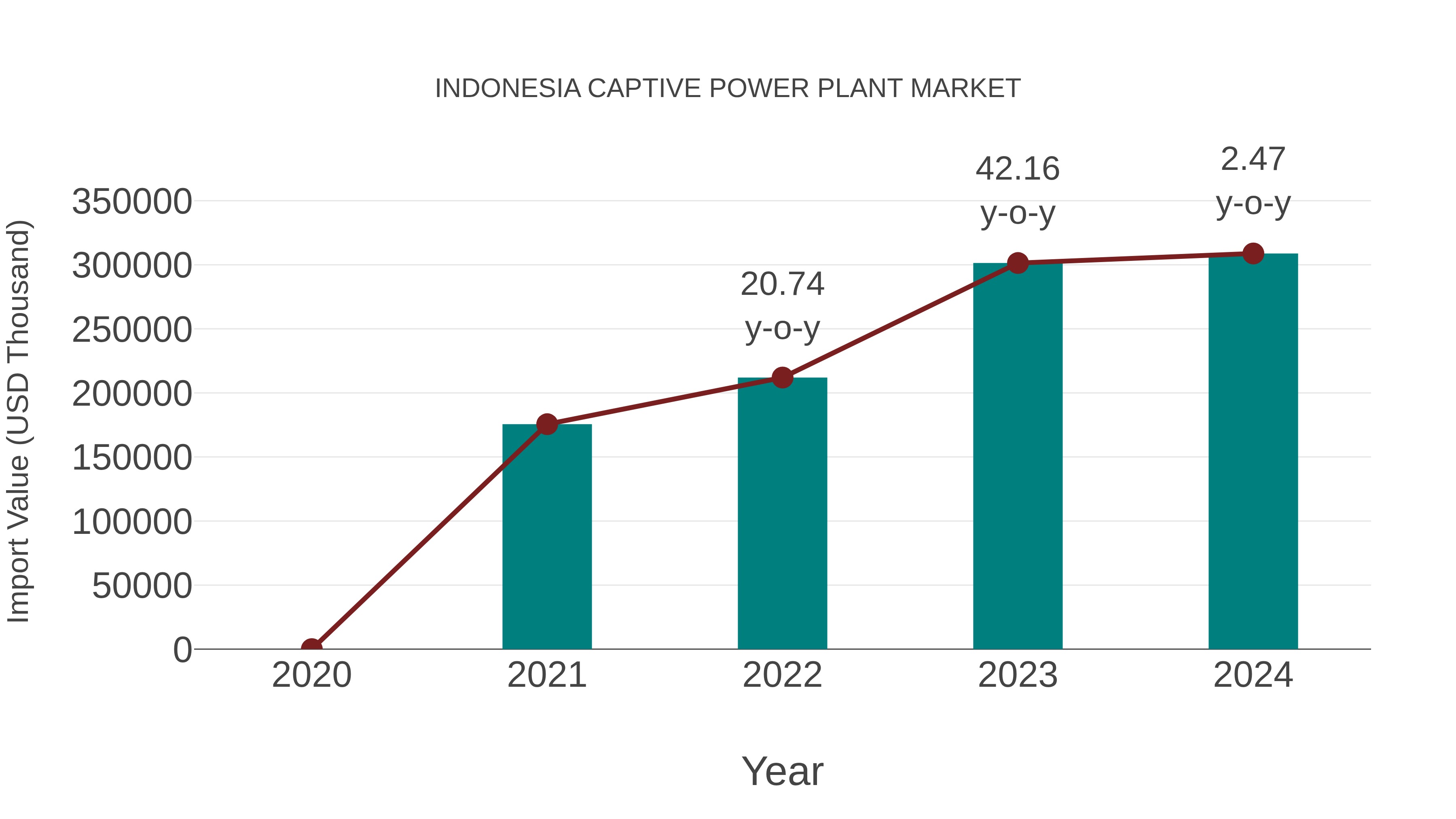  Indonesia Captive Power Plant Market: Import Trend Analysis