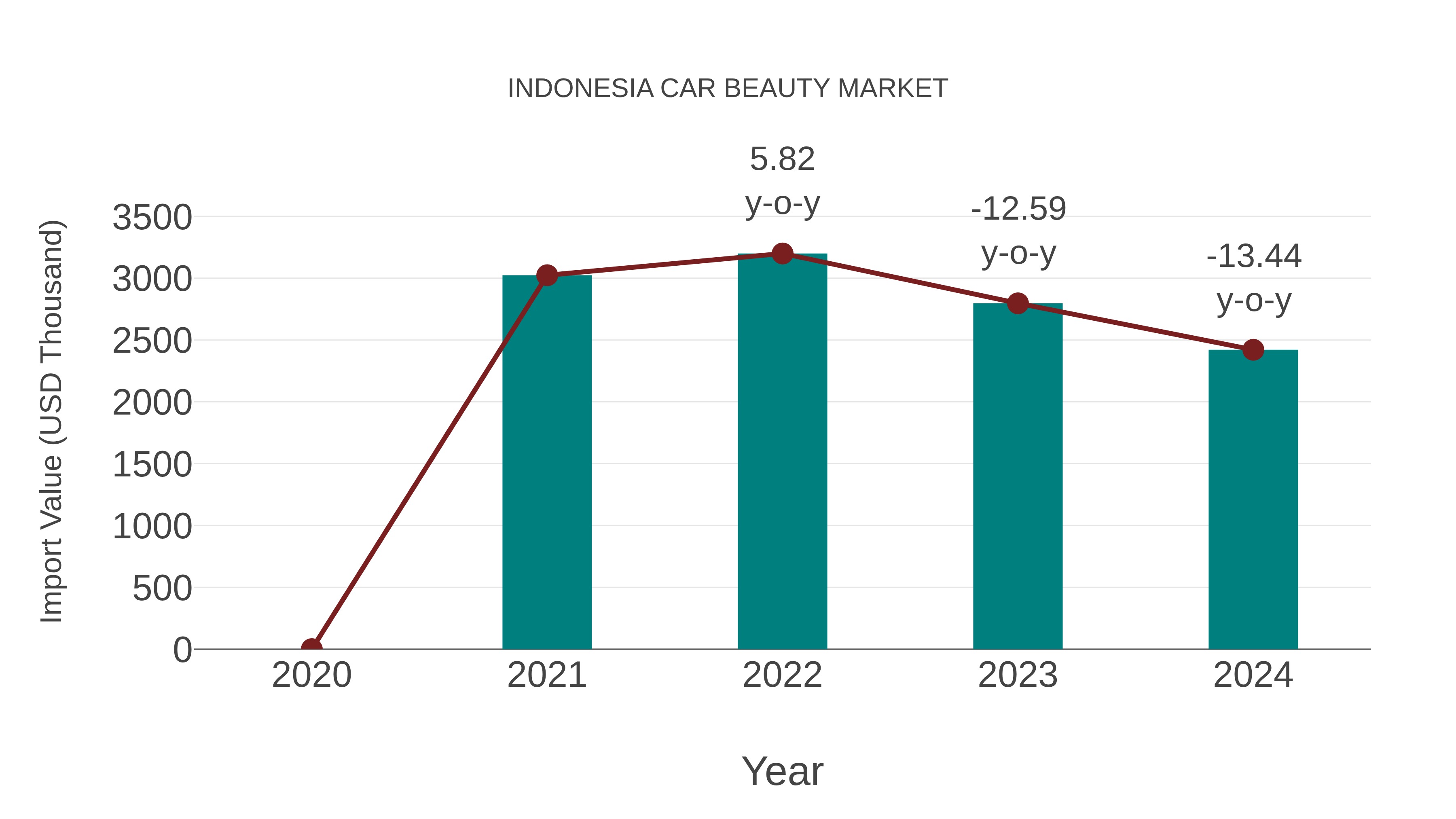  Indonesia Car Beauty Market: Import Trend Analysis