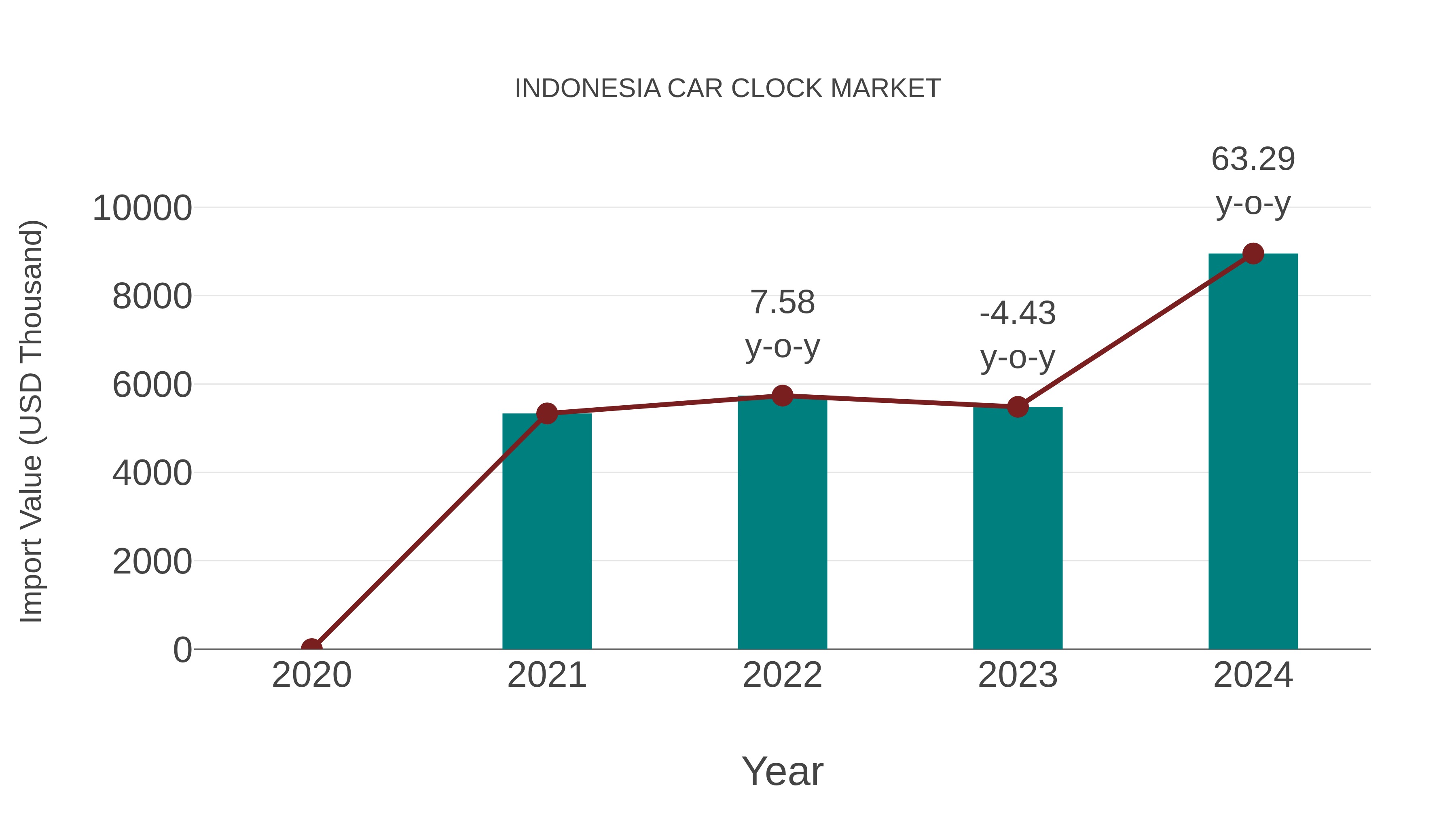  Indonesia Car Clock Market: Import Trend Analysis