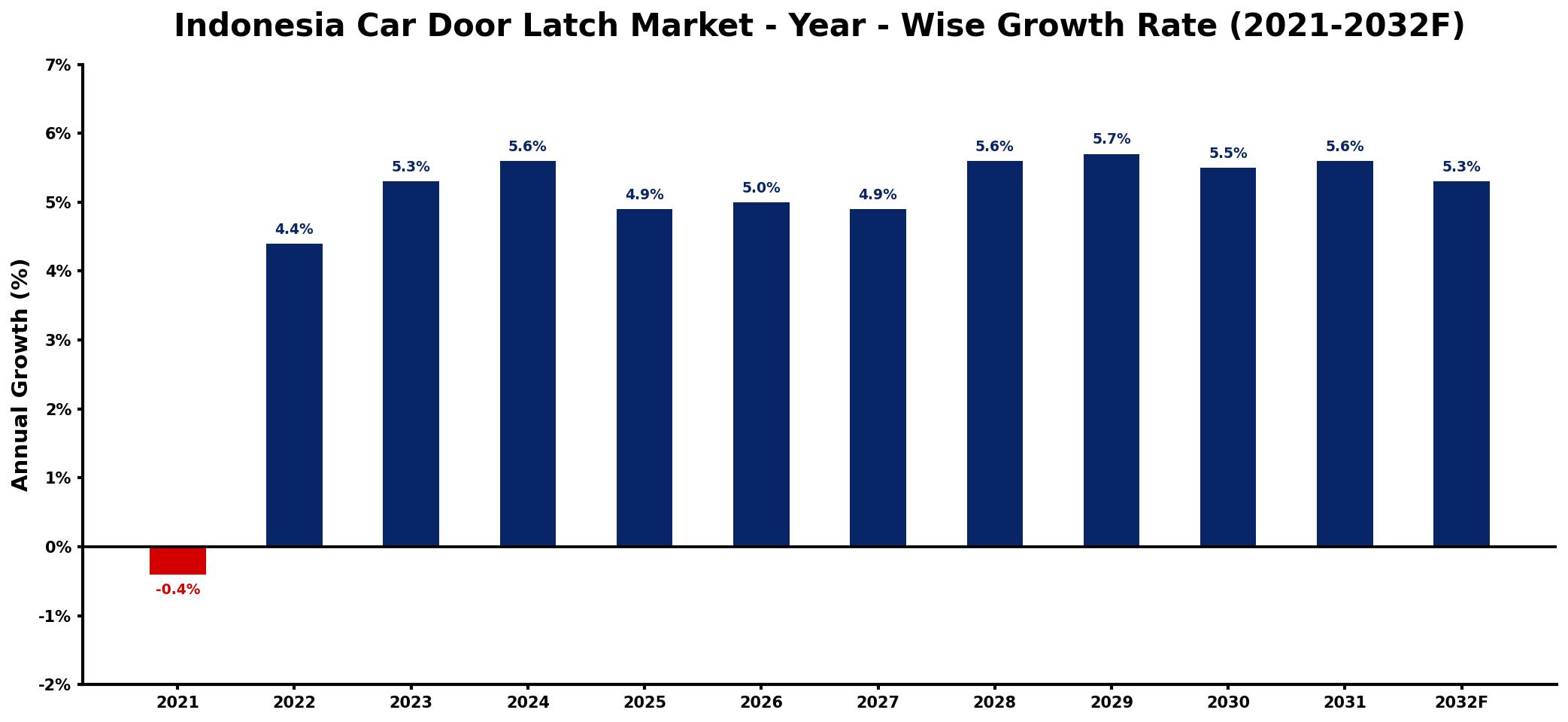 Indonesia Car Door Latch Market Year-wise Growth Rate and Key Drivers