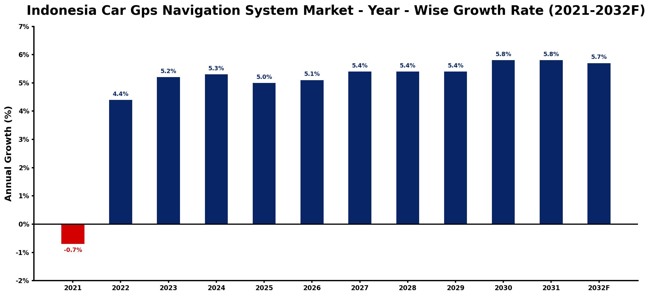 Indonesia Car Gps Navigation System Market Year-wise Growth Rate and Key Drivers