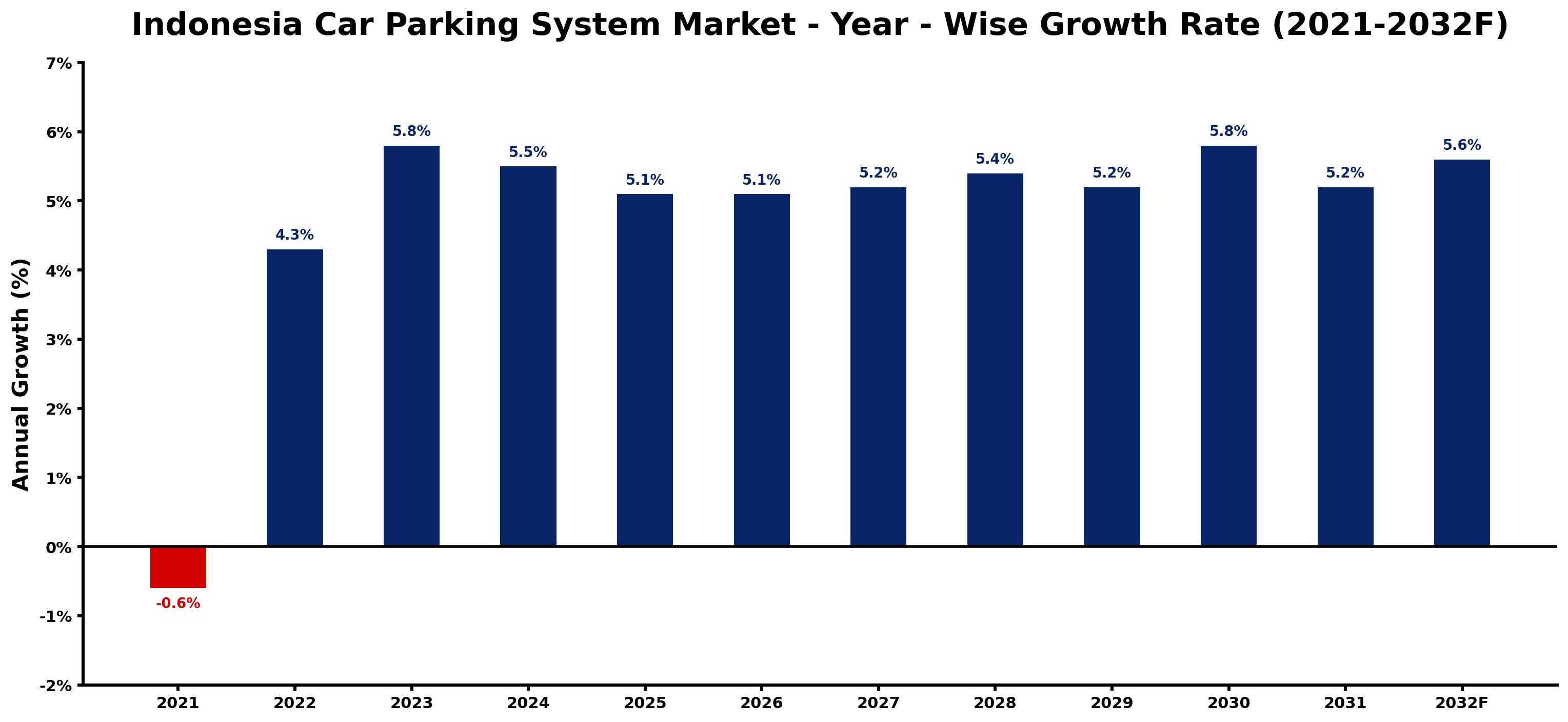 Indonesia Car Parking System Market Year-wise Growth Rate and Key Drivers