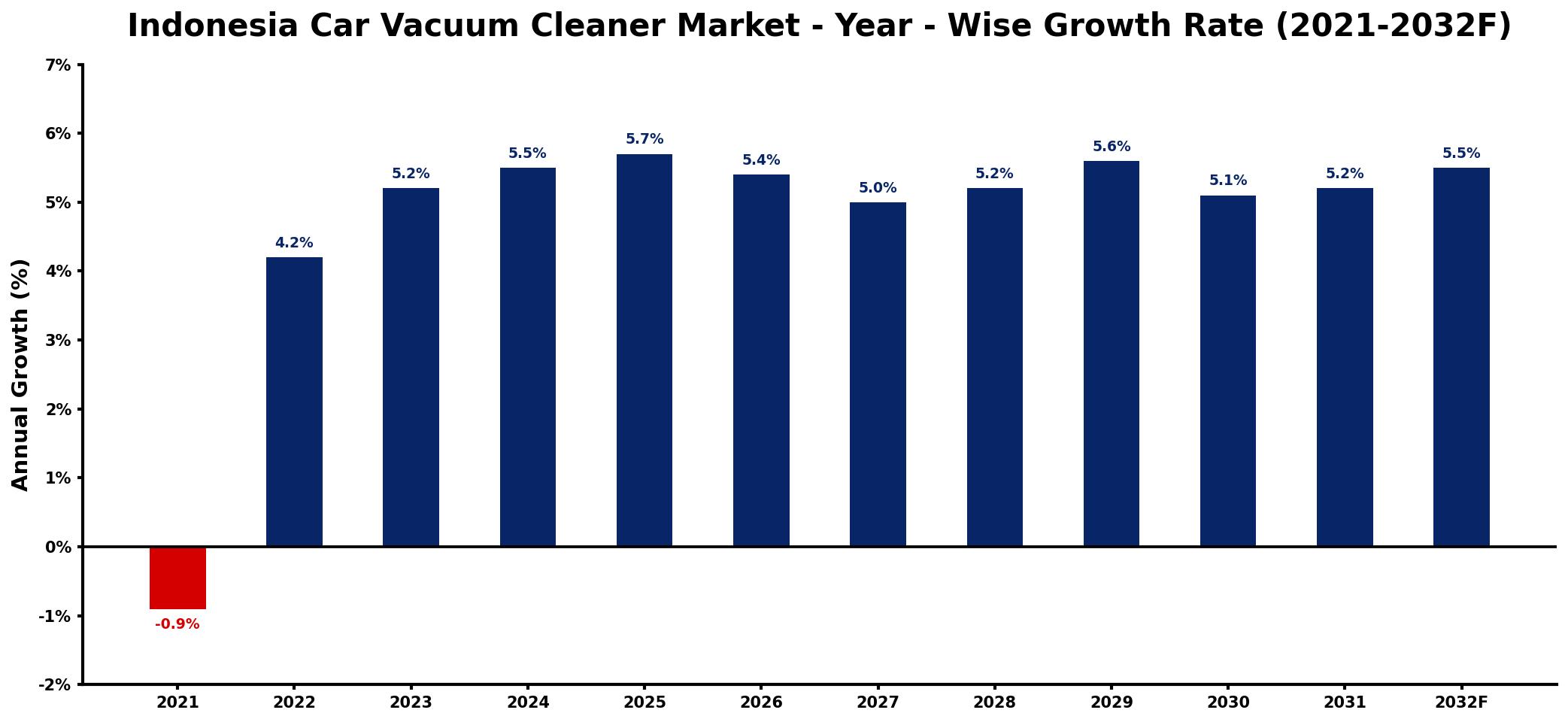 Indonesia Car Vacuum Cleaner Market Year-wise Growth Rate and Key Drivers