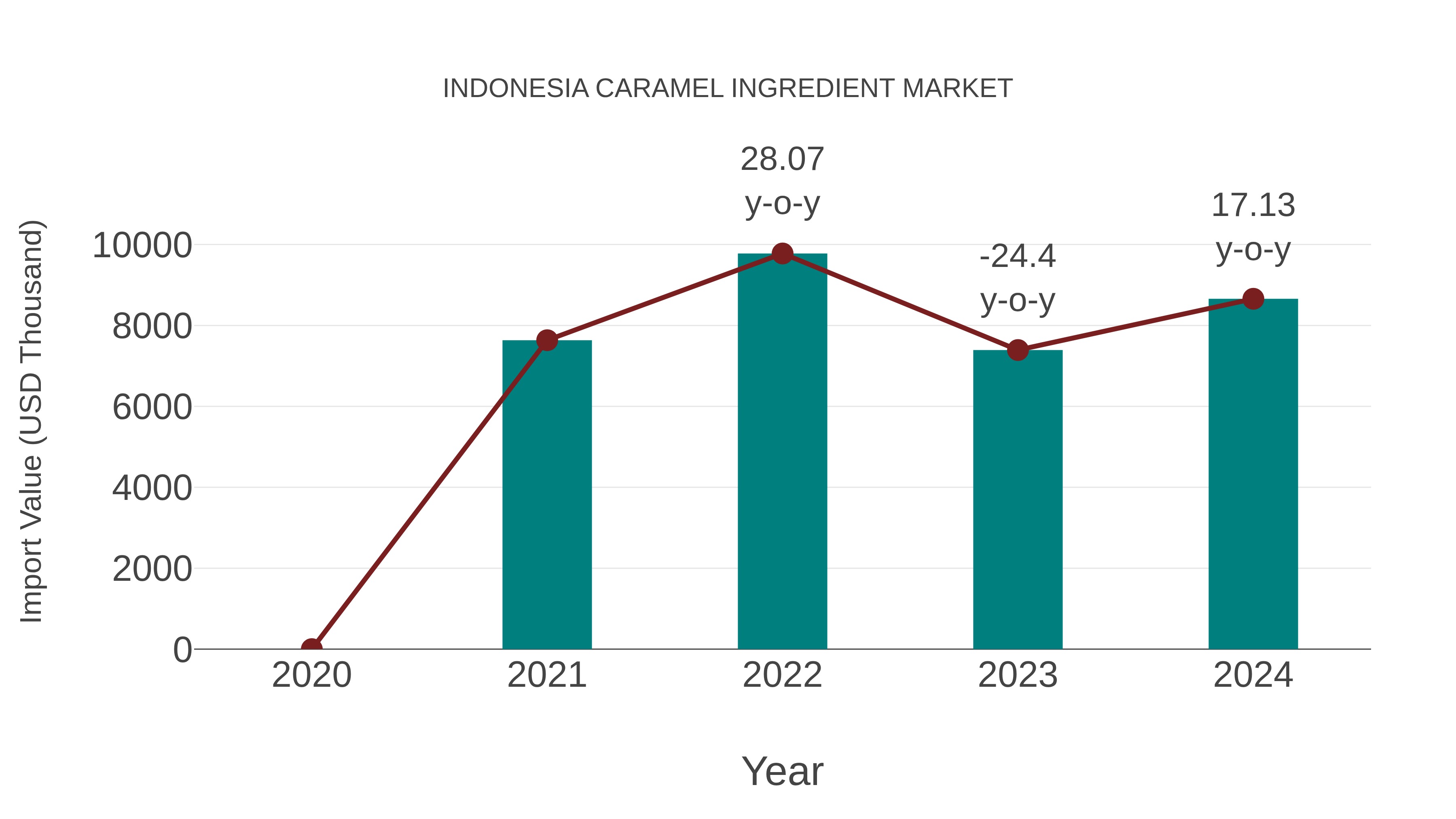  Indonesia Caramel Ingredient Market: Import Trend Analysis