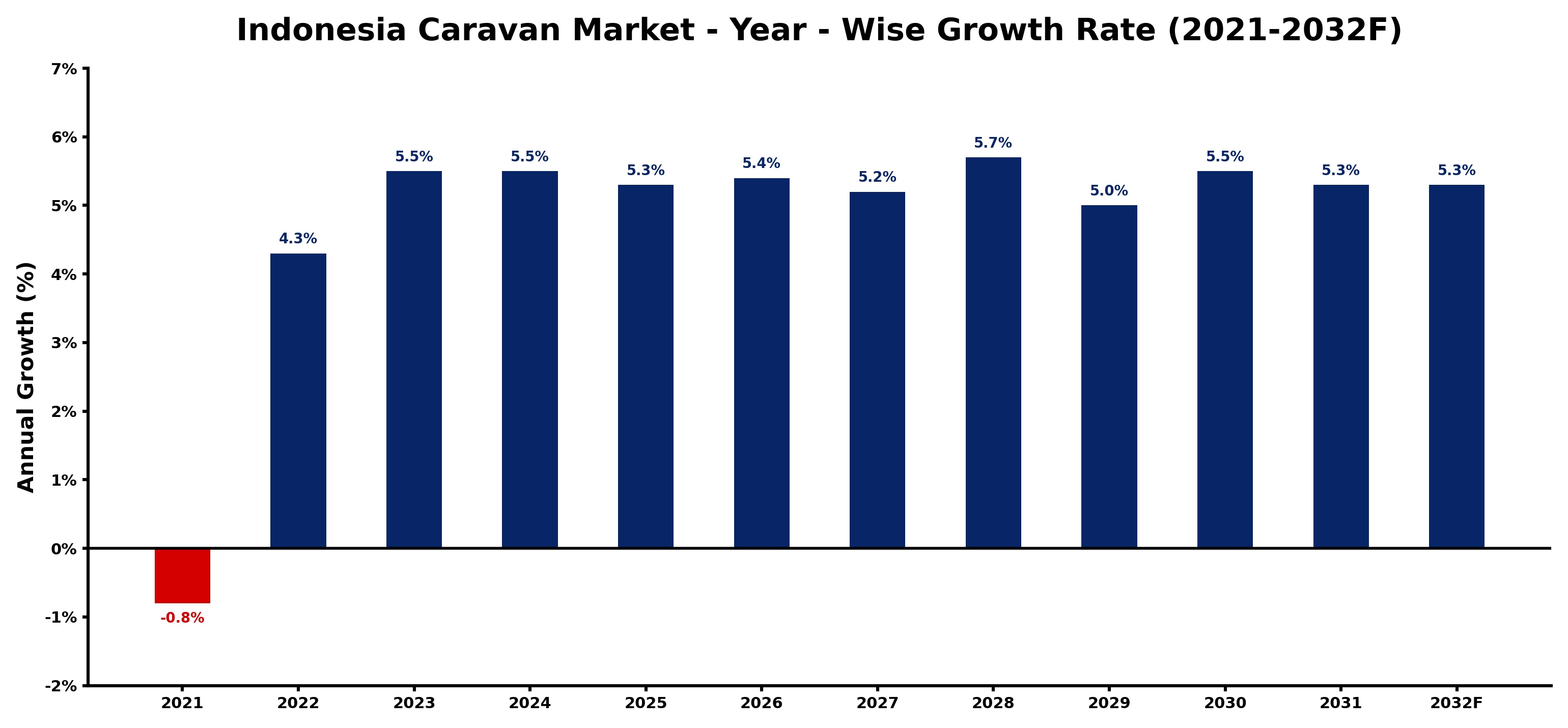 Indonesia Caravan Market Year-wise Growth Rate and Key Drivers