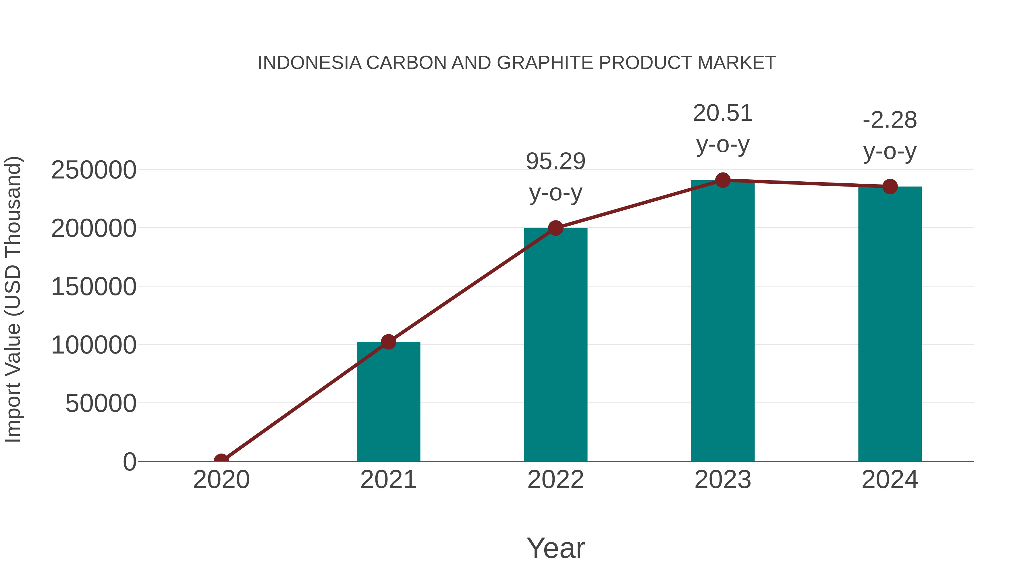  Indonesia Carbon and Graphite Product Market: Import Trend Analysis