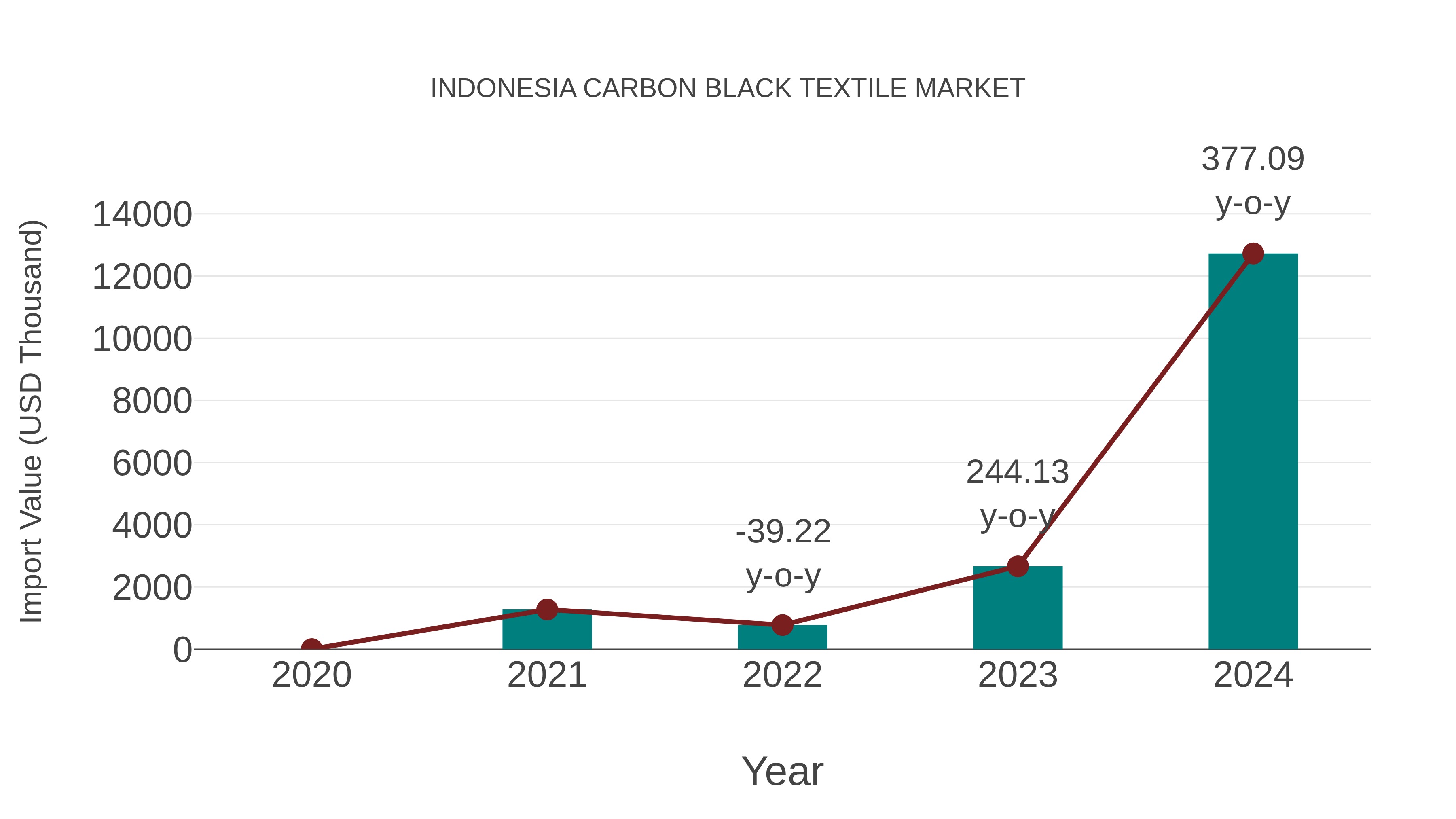  Indonesia Carbon Black Textile Market: Import Trend Analysis