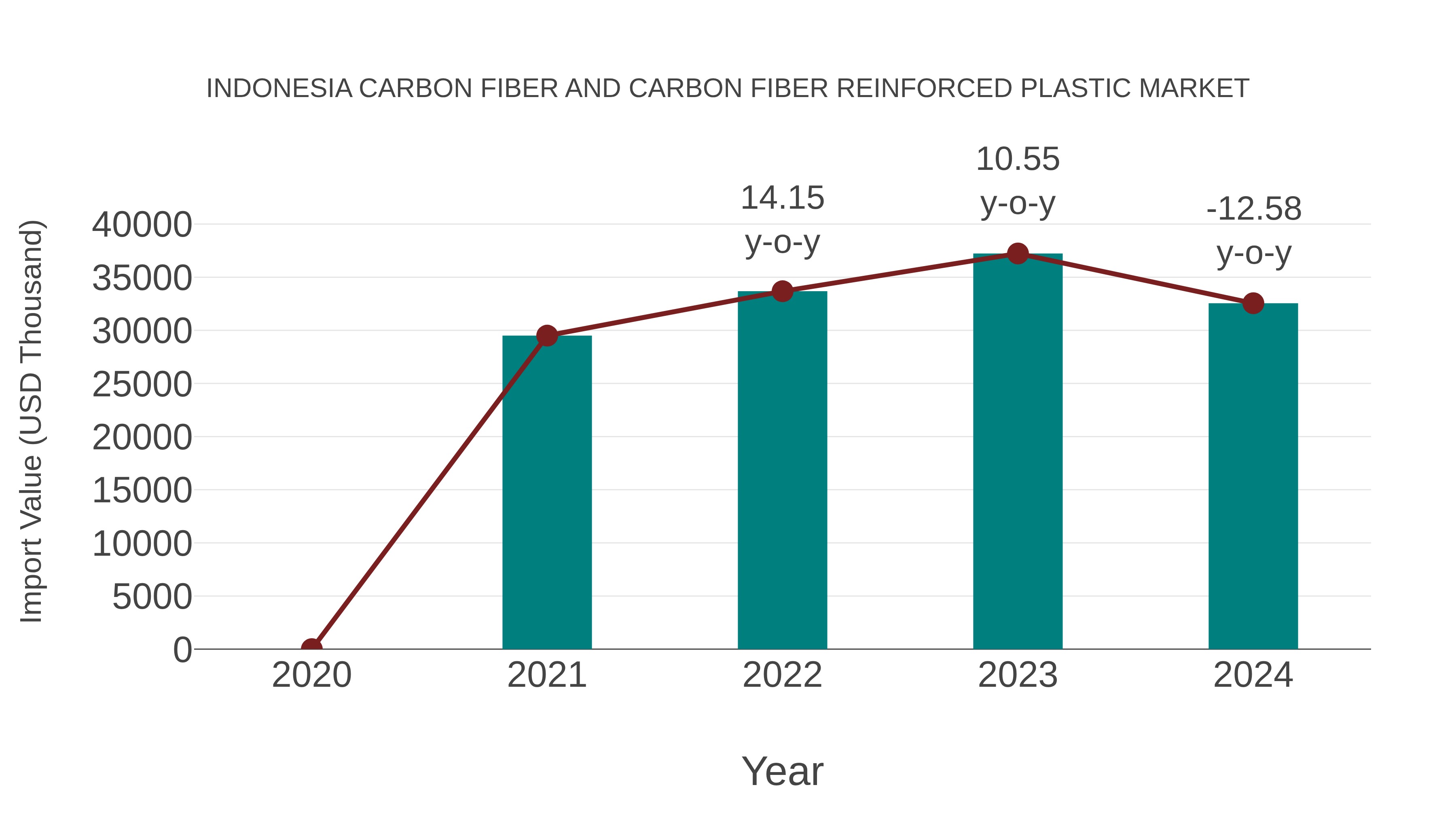 Indonesia Carbon Fiber and Carbon Fiber Reinforced Plastic Market: Import Trend Analysis