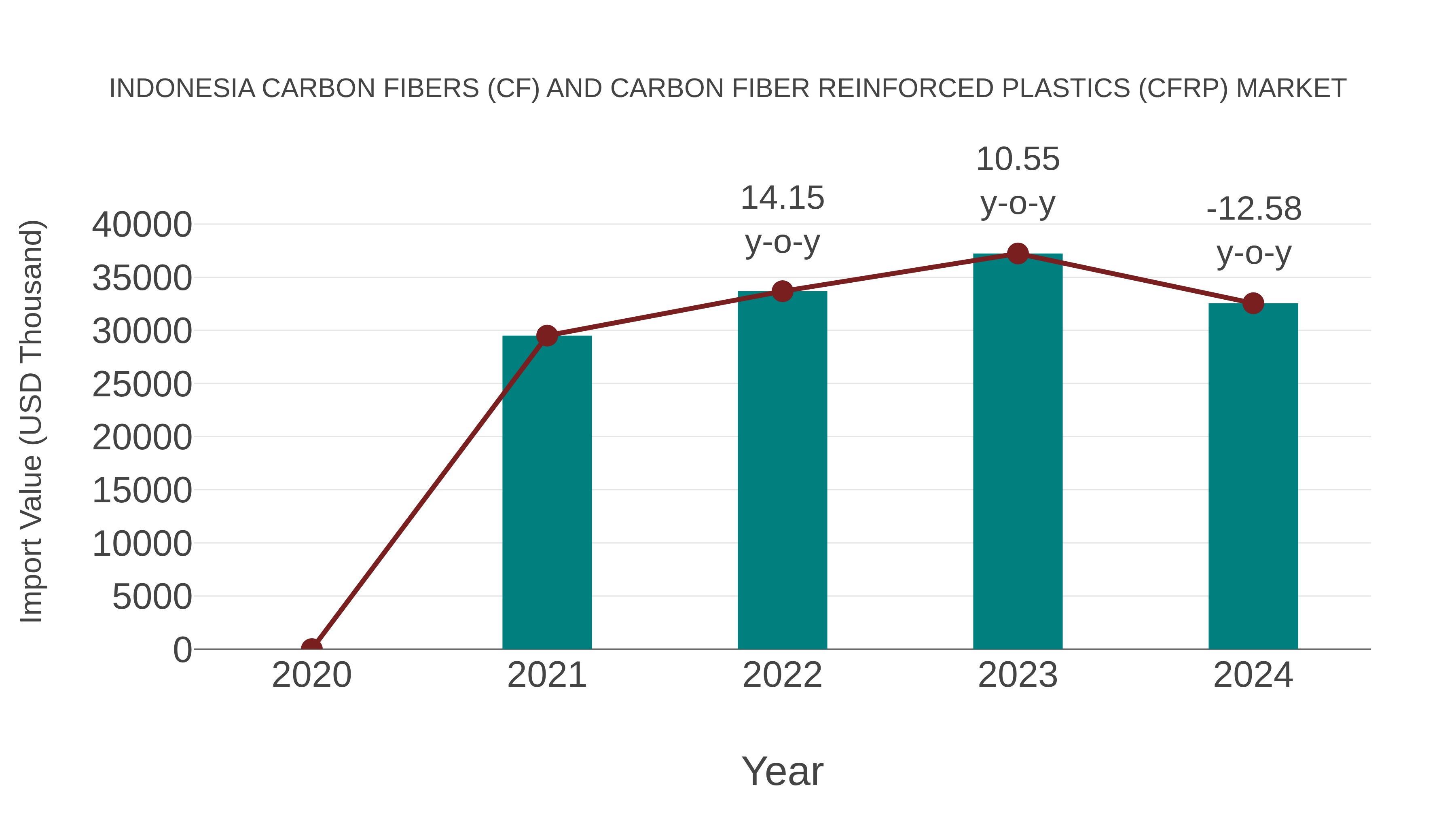 Indonesia Carbon Fibers (Cf) and Carbon Fiber Reinforced Plastics (Cfrp) Market: Import Trend Analysis