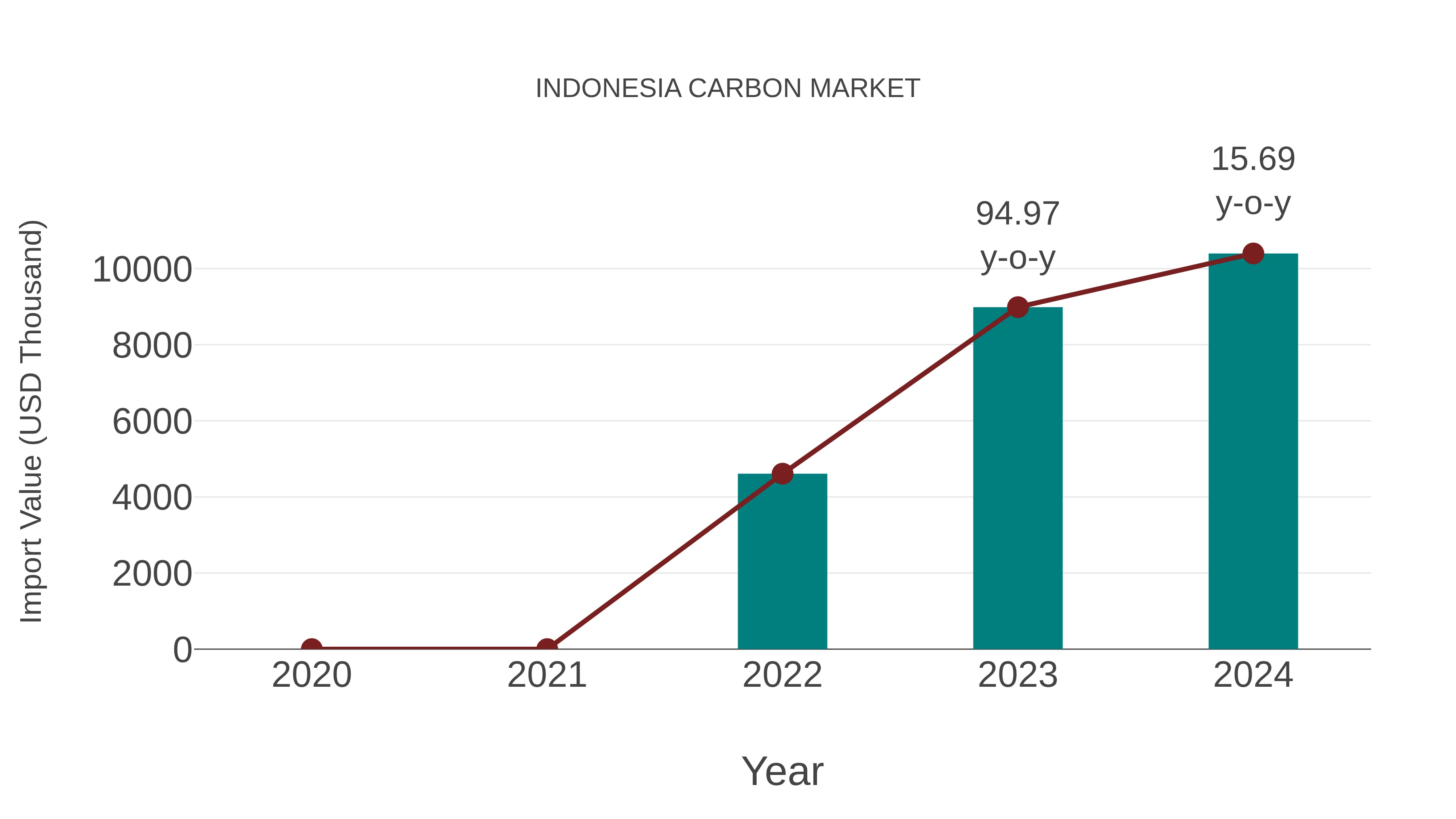 Indonesia Carbon Market: Import Trend Analysis