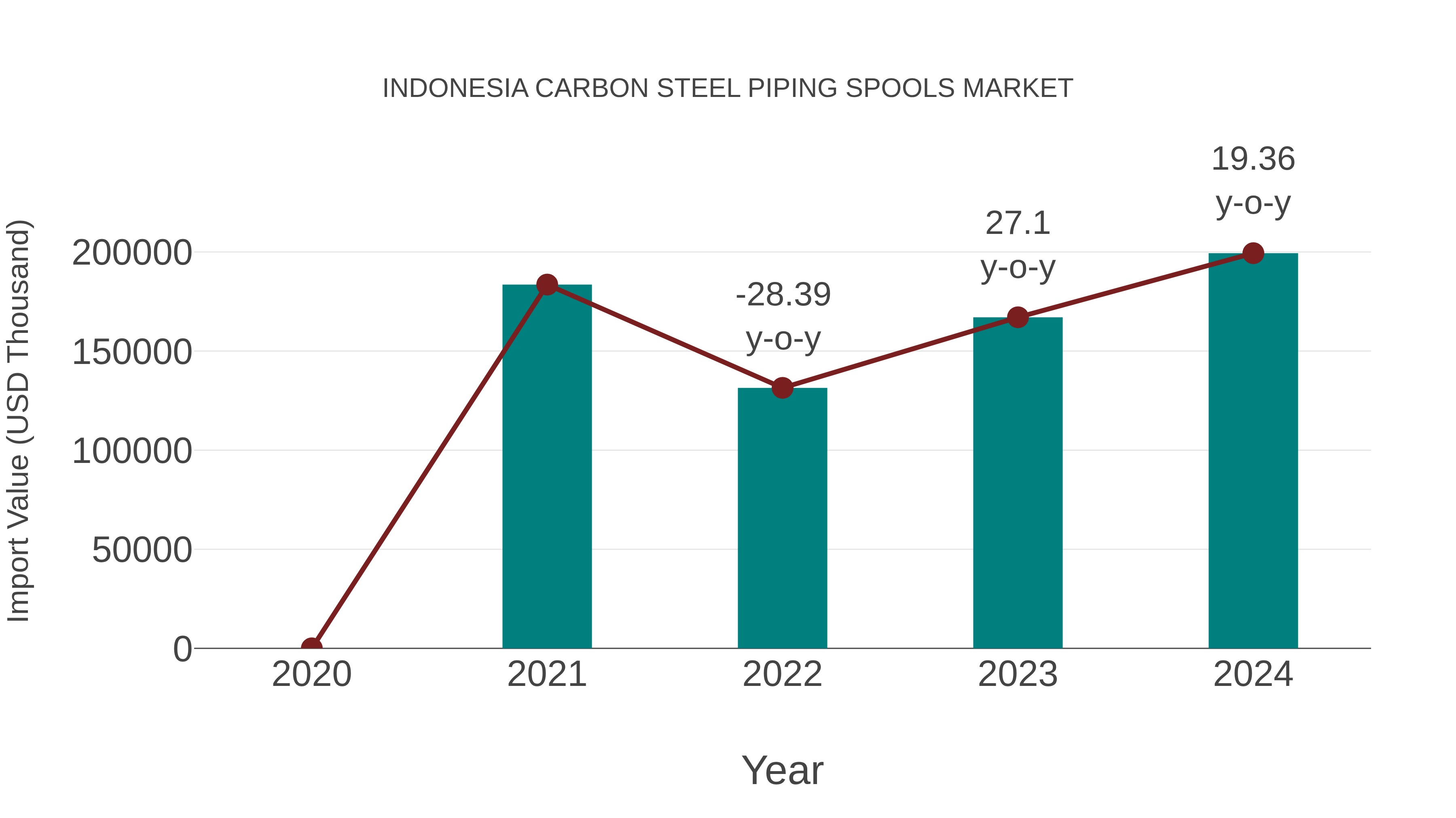  Indonesia Carbon Steel Piping Spools Market: Import Trend Analysis