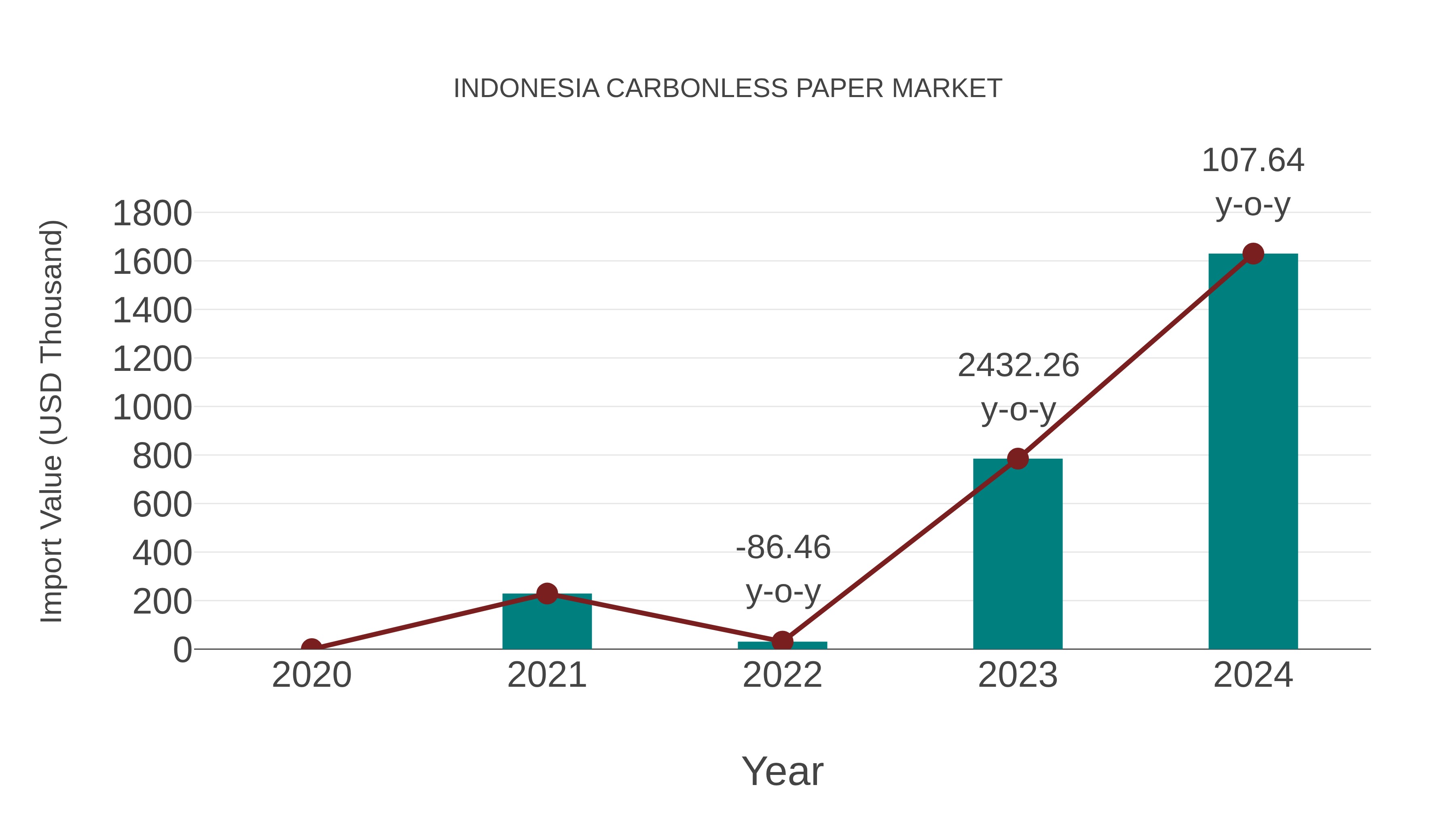  Indonesia Carbonless Paper Market: Import Trend Analysis