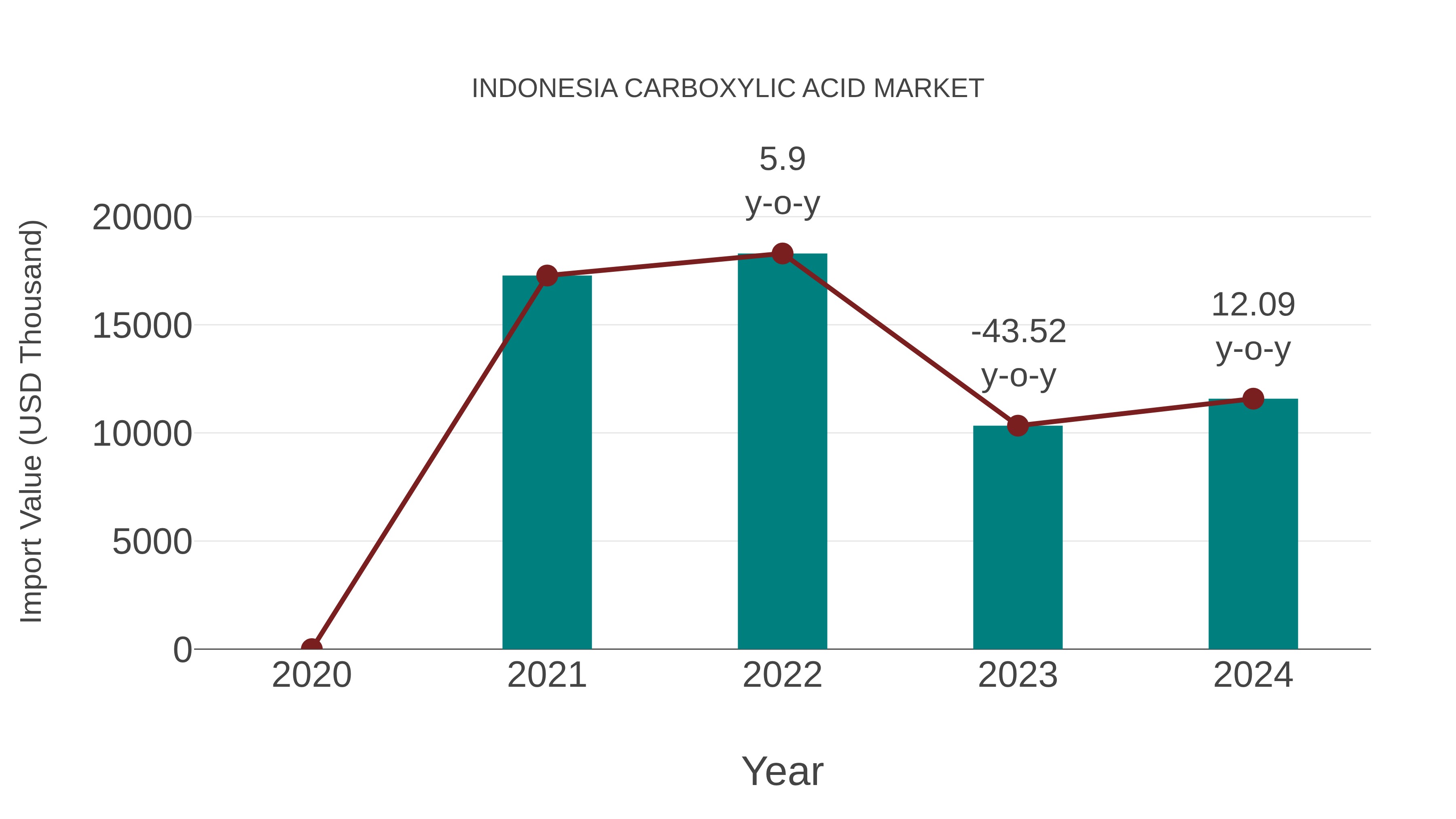 Indonesia Carboxylic Acid Market: Import Trend Analysis
