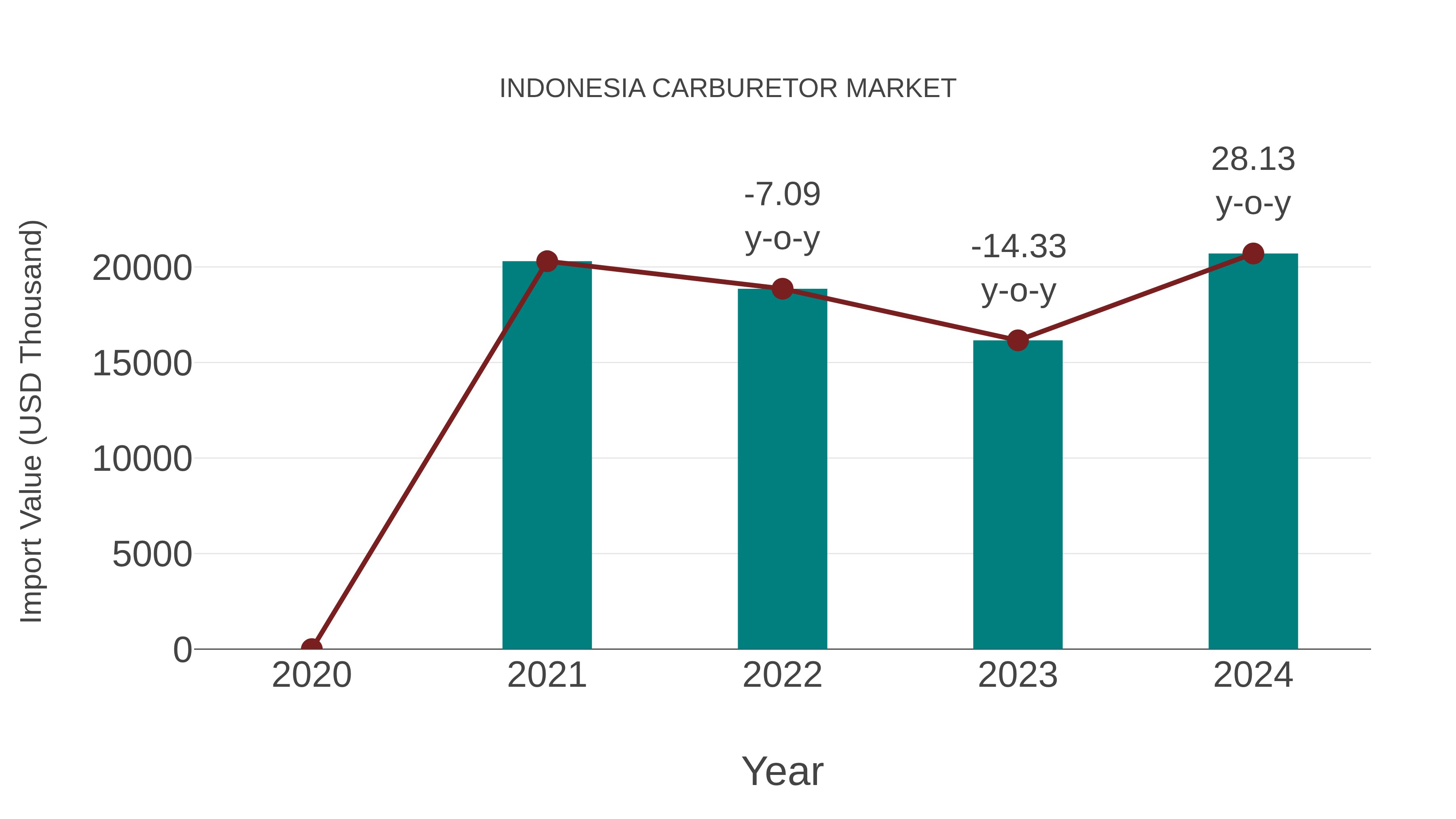  Indonesia Carburetor Market: Import Trend Analysis