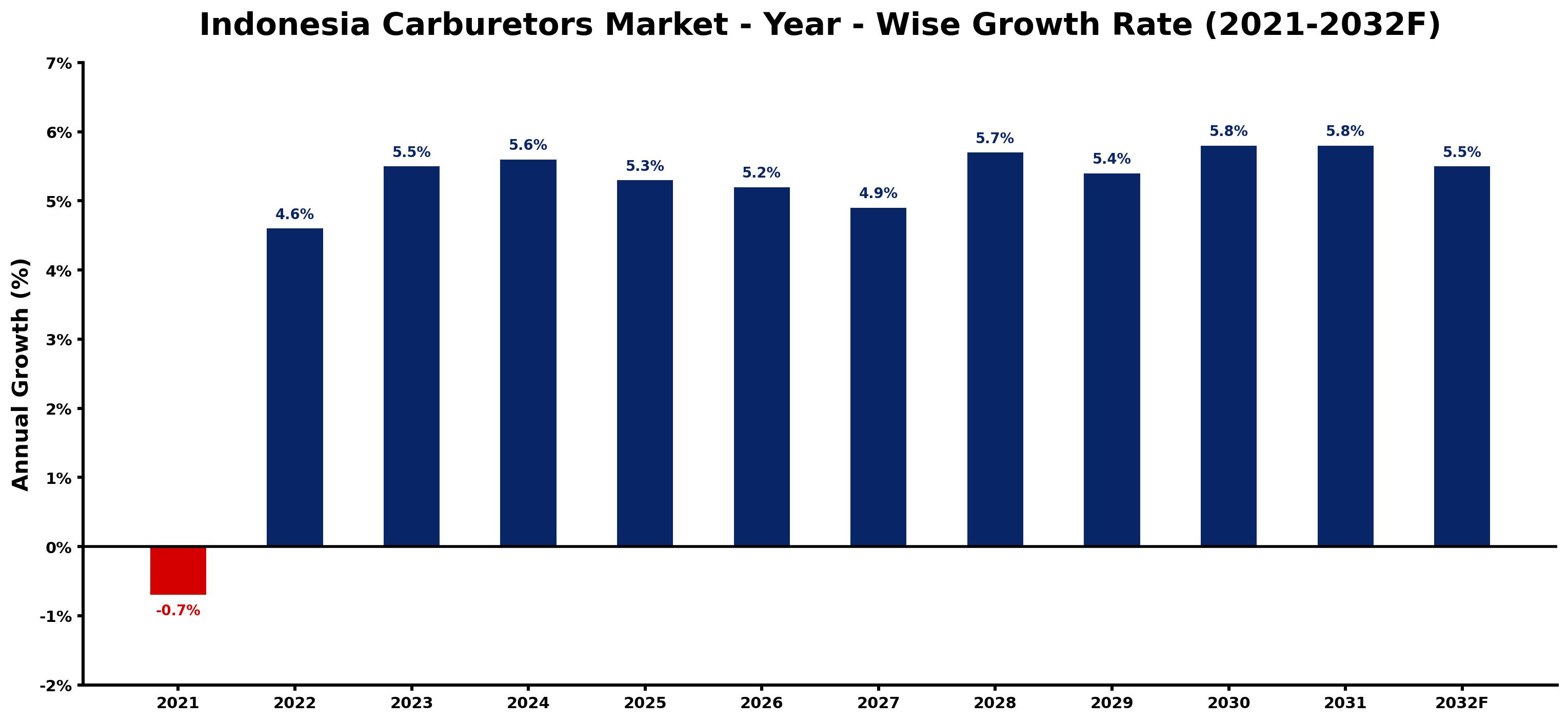 Indonesia Carburetors Market Year-wise Growth Rate and Key Drivers