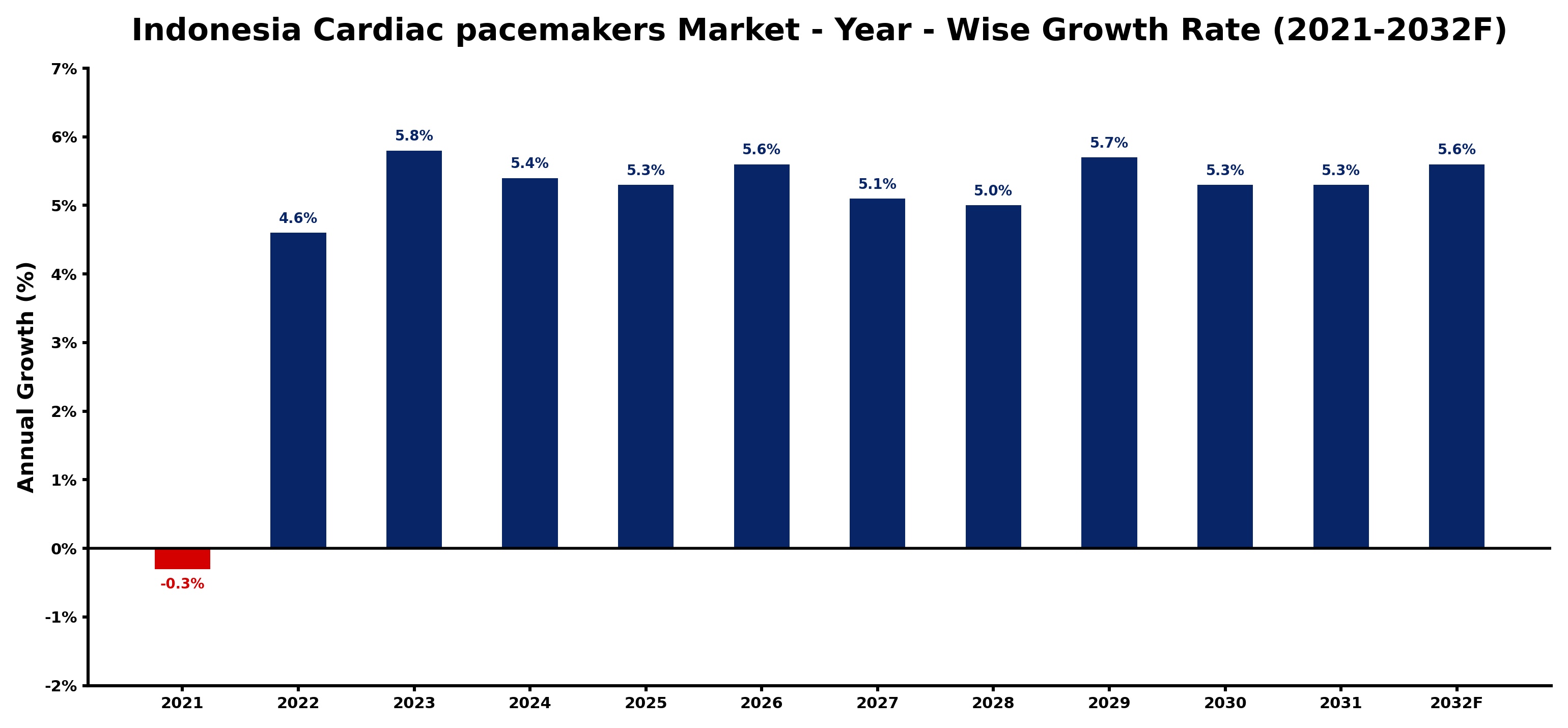 Indonesia Cardiac pacemakers Market Year-wise Growth Rate and Key Drivers
