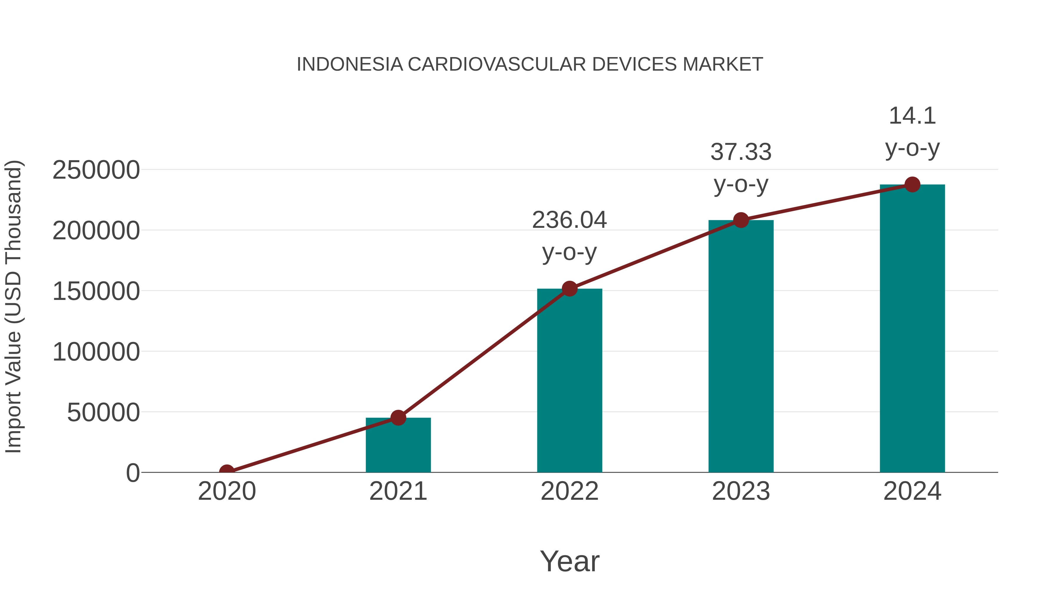  Indonesia Cardiovascular Devices Market: Import Trend Analysis