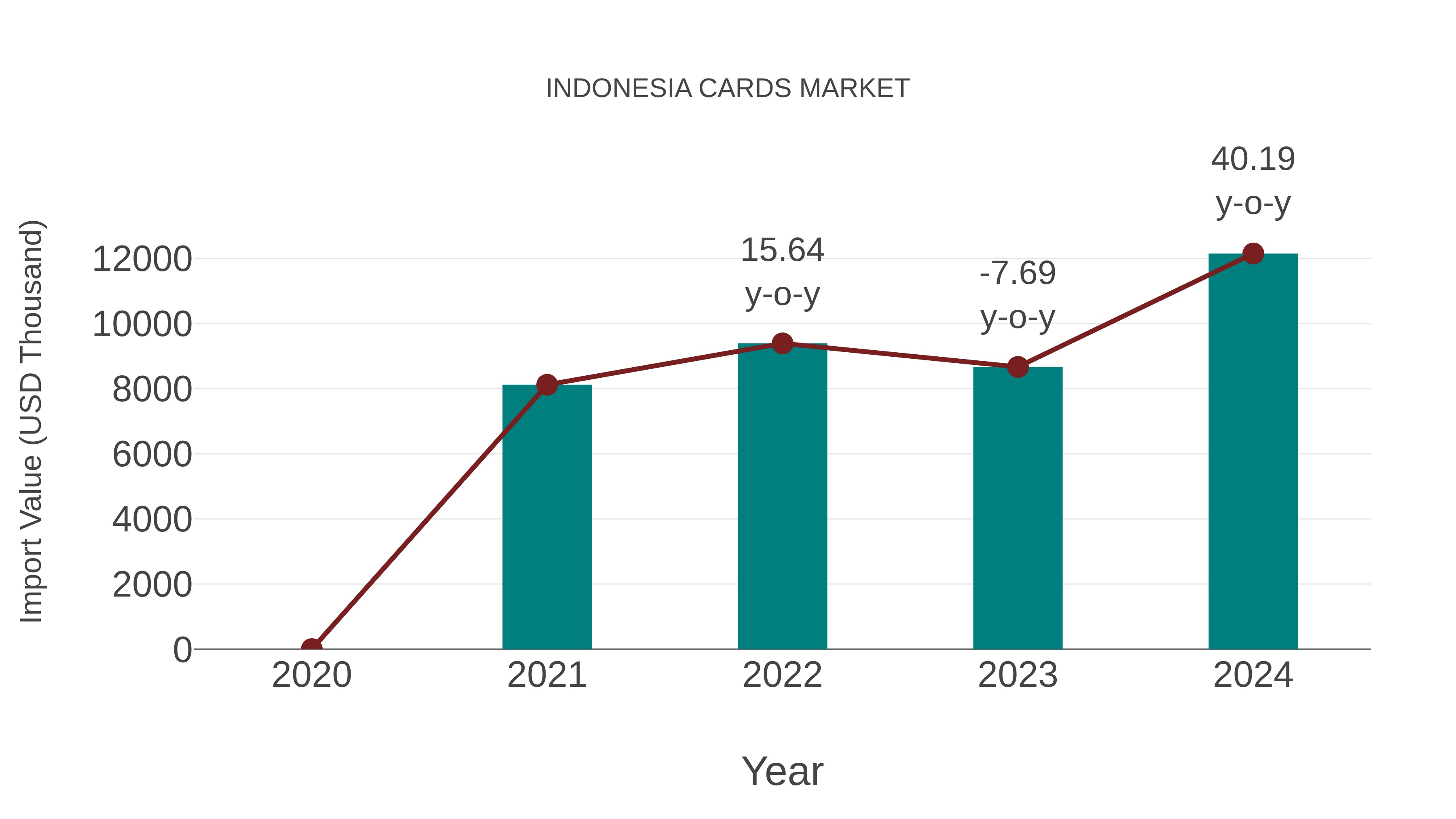  Indonesia Cards Market: Import Trend Analysis
