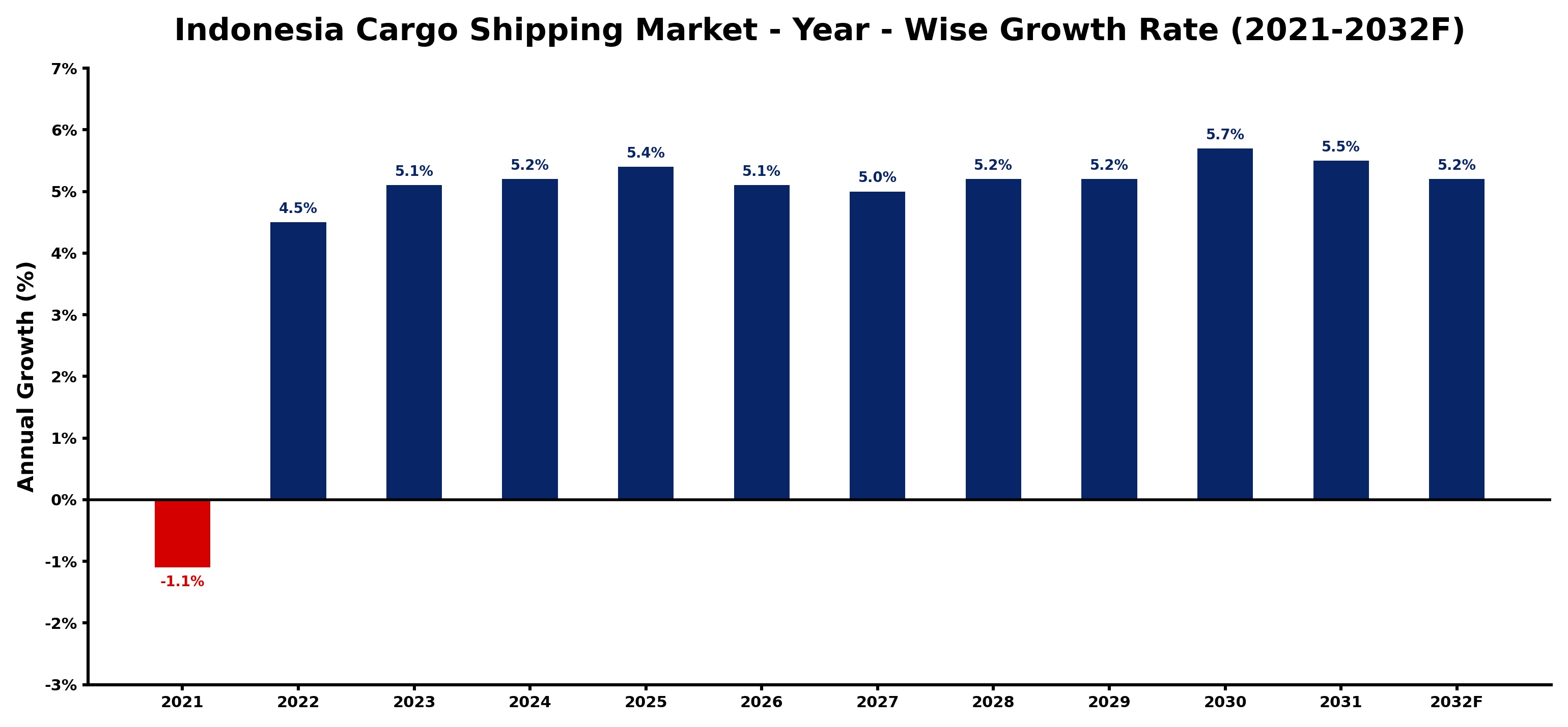 Indonesia Cargo Shipping Market Year-wise Growth Rate and Key Drivers