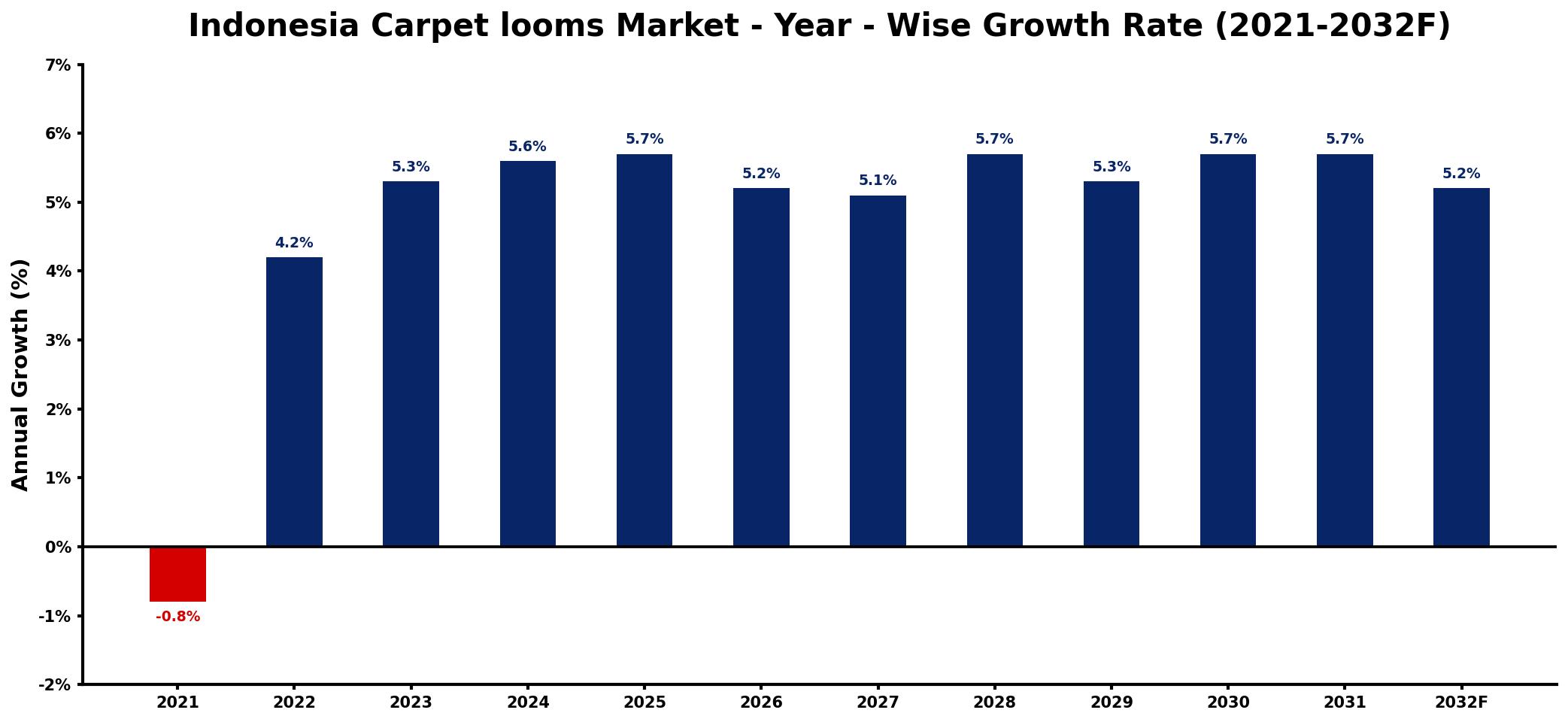 Indonesia Carpet looms Market Year-wise Growth Rate and Key Drivers