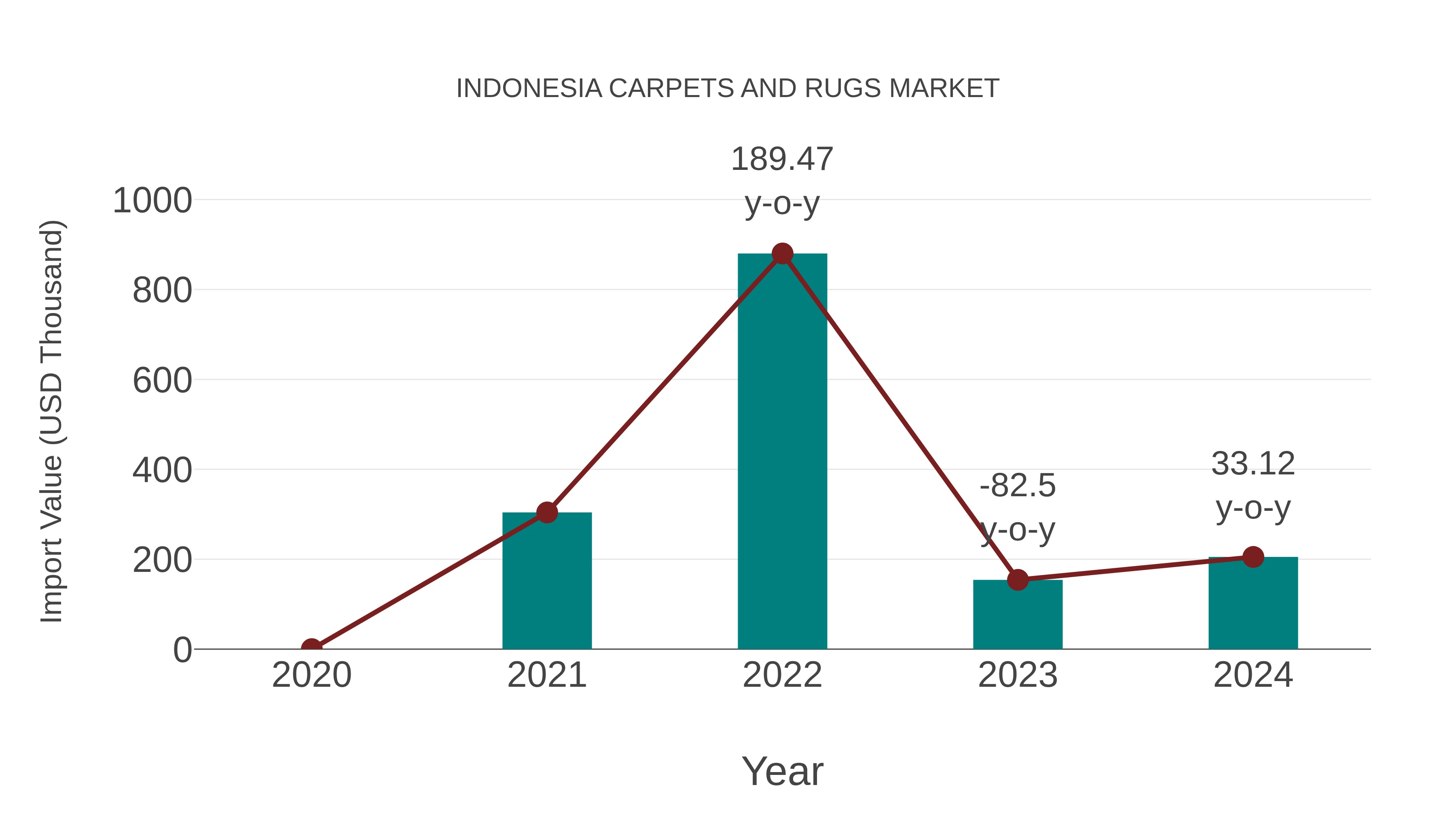  Indonesia Carpets and Rugs Market: Import Trend Analysis
