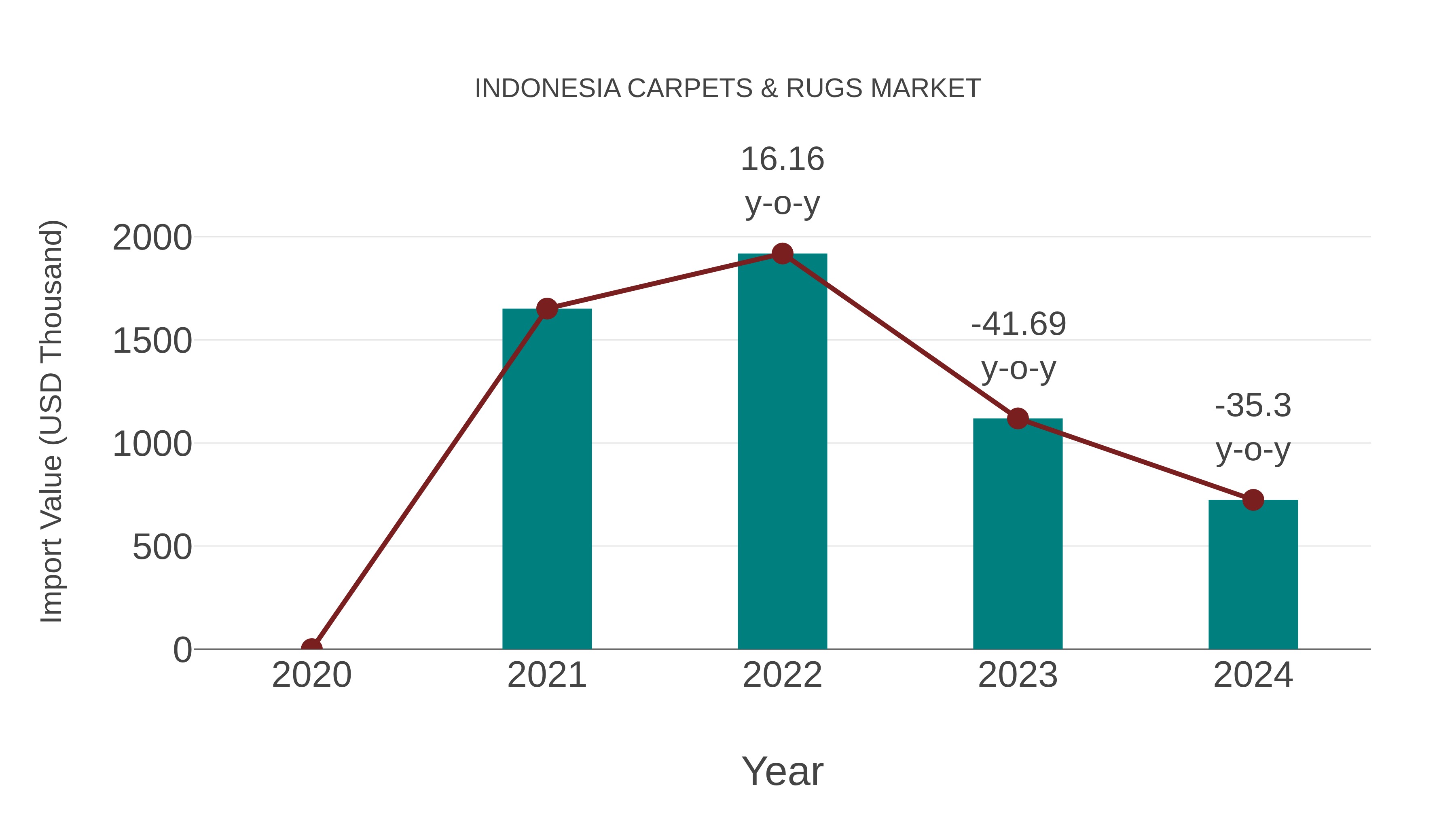  Indonesia Carpets & Rugs Market: Import Trend Analysis