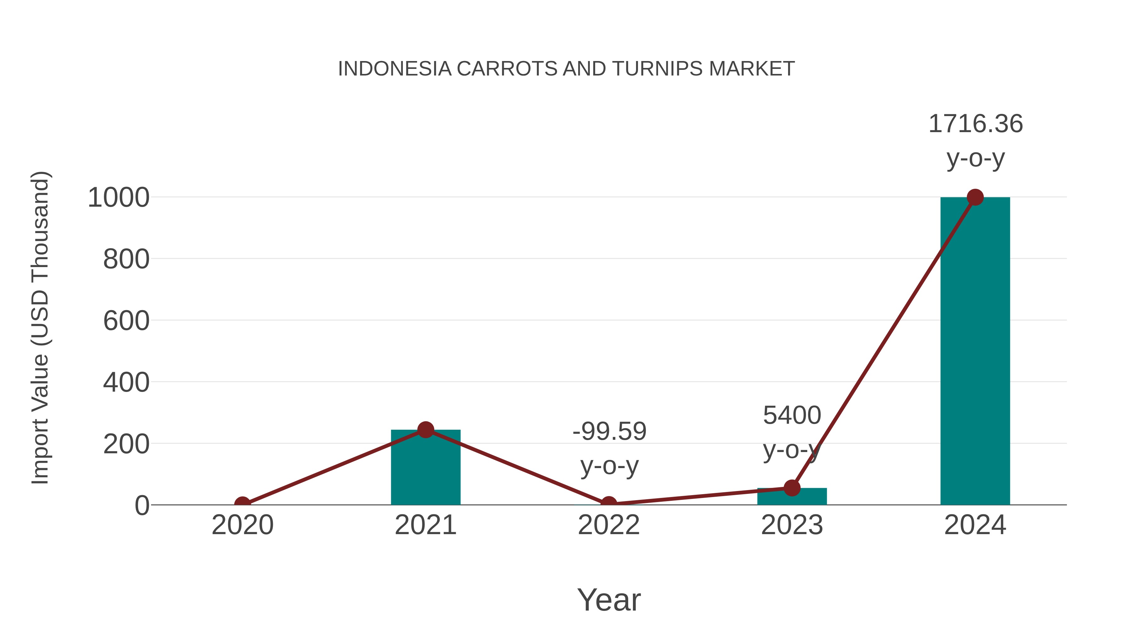  Indonesia Carrots and Turnips Market: Import Trend Analysis