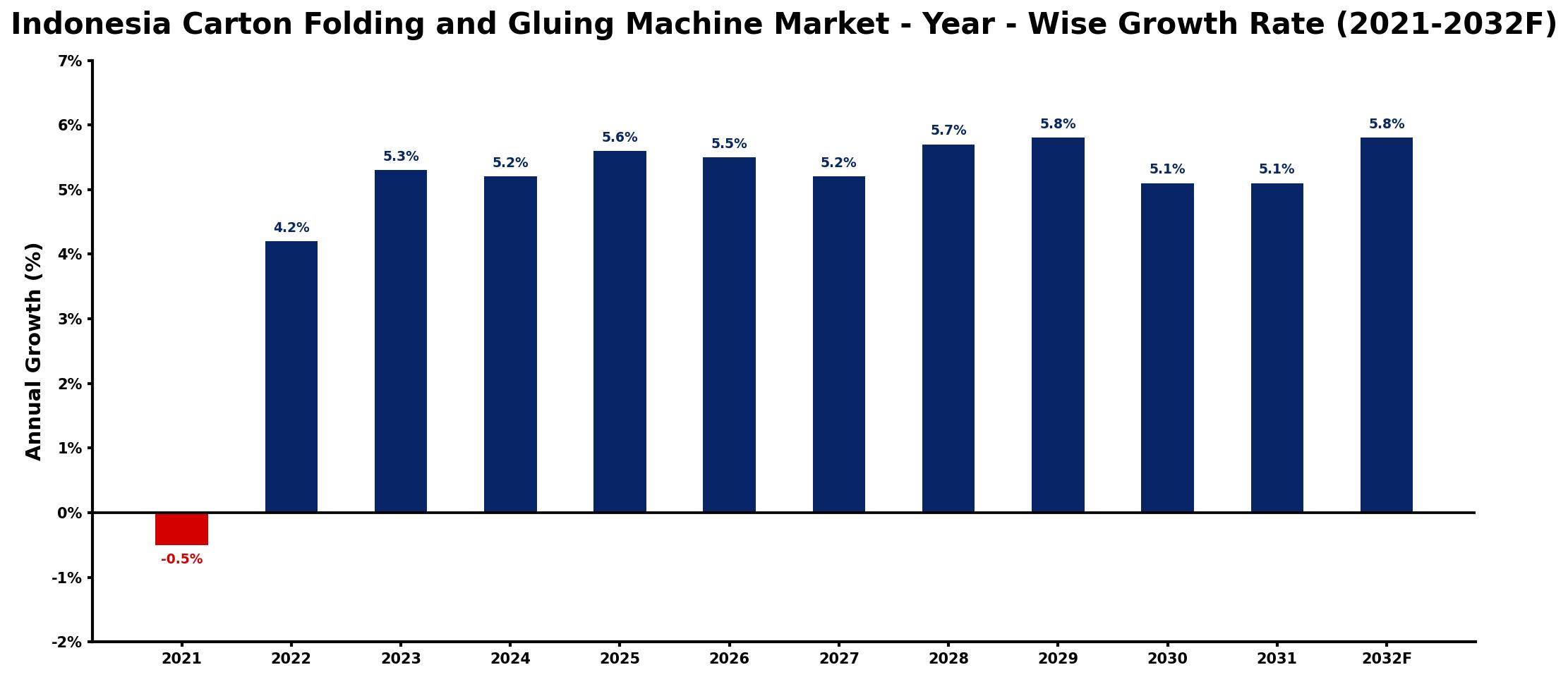 Indonesia Carton Folding and Gluing Machine Market Year-wise Growth Rate and Key Drivers