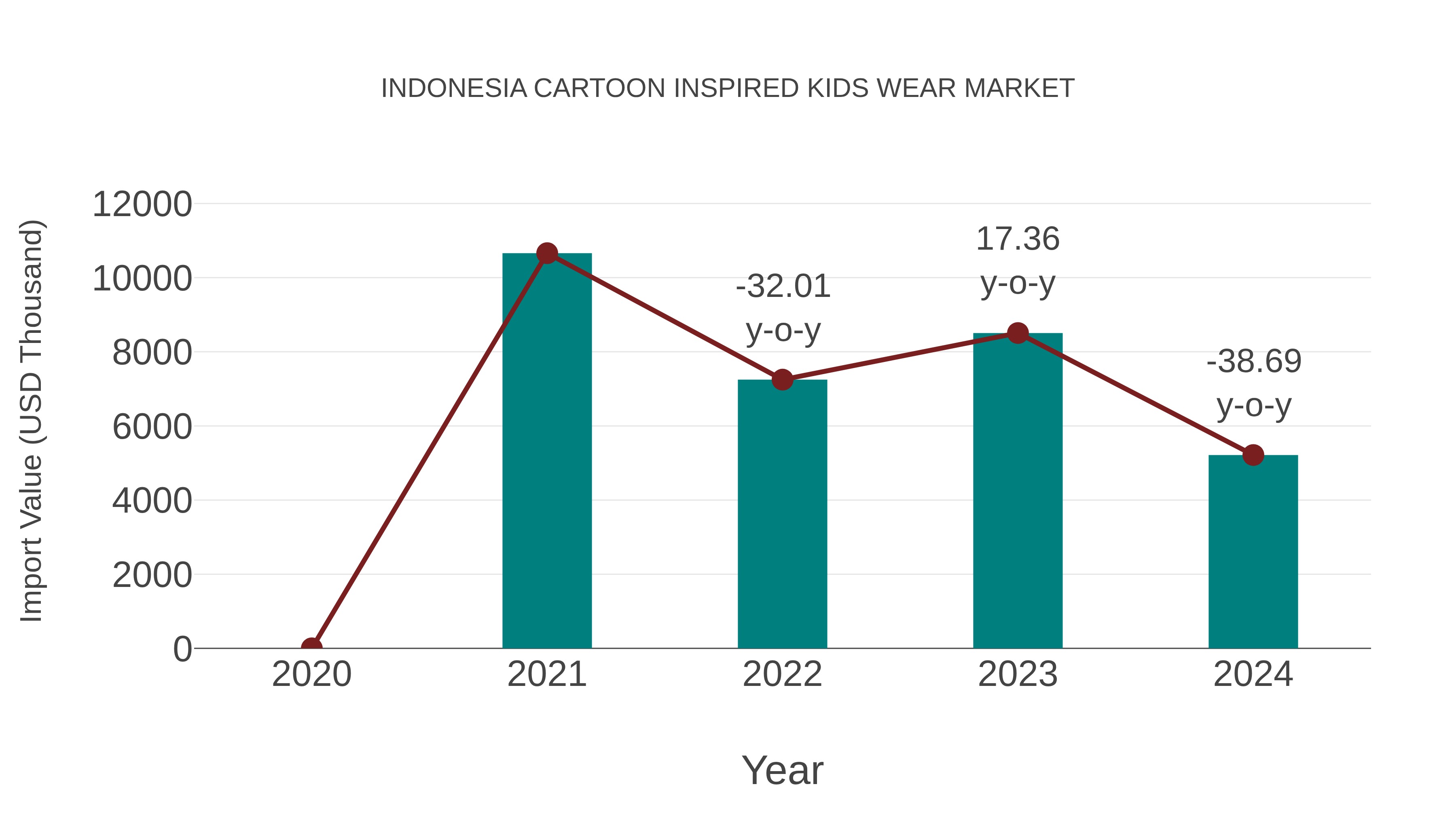  Indonesia Cartoon Inspired Kids Wear Market: Import Trend Analysis