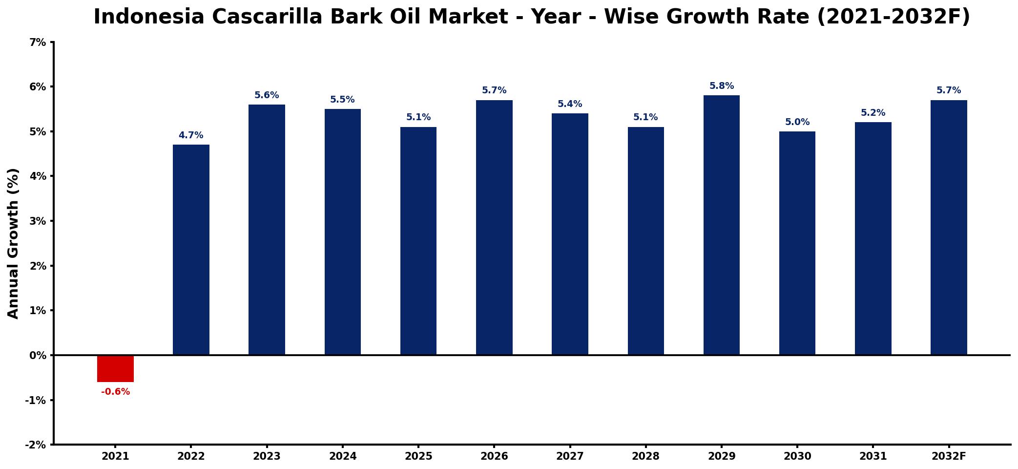 Indonesia Cascarilla Bark Oil Market Year-wise Growth Rate and Key Drivers