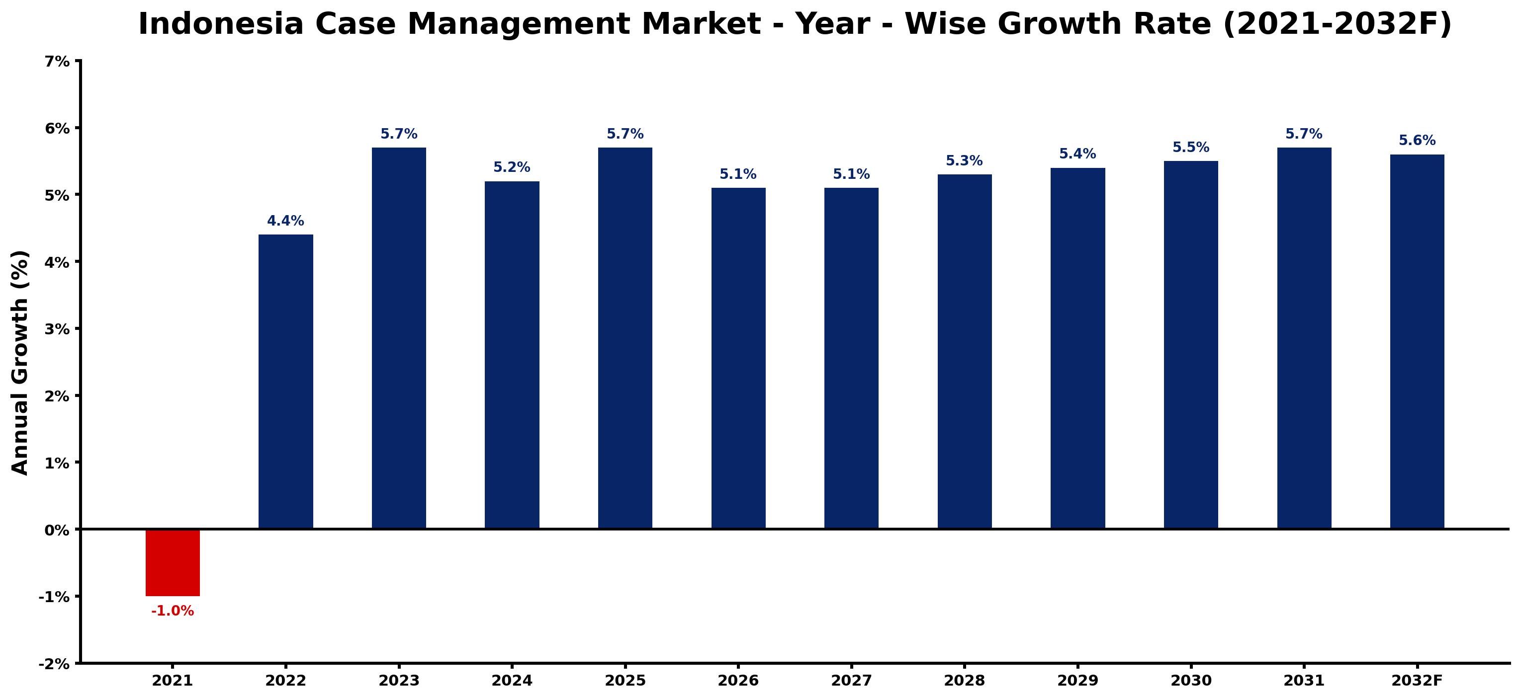 Indonesia Case Management Market Year-wise Growth Rate and Key Drivers