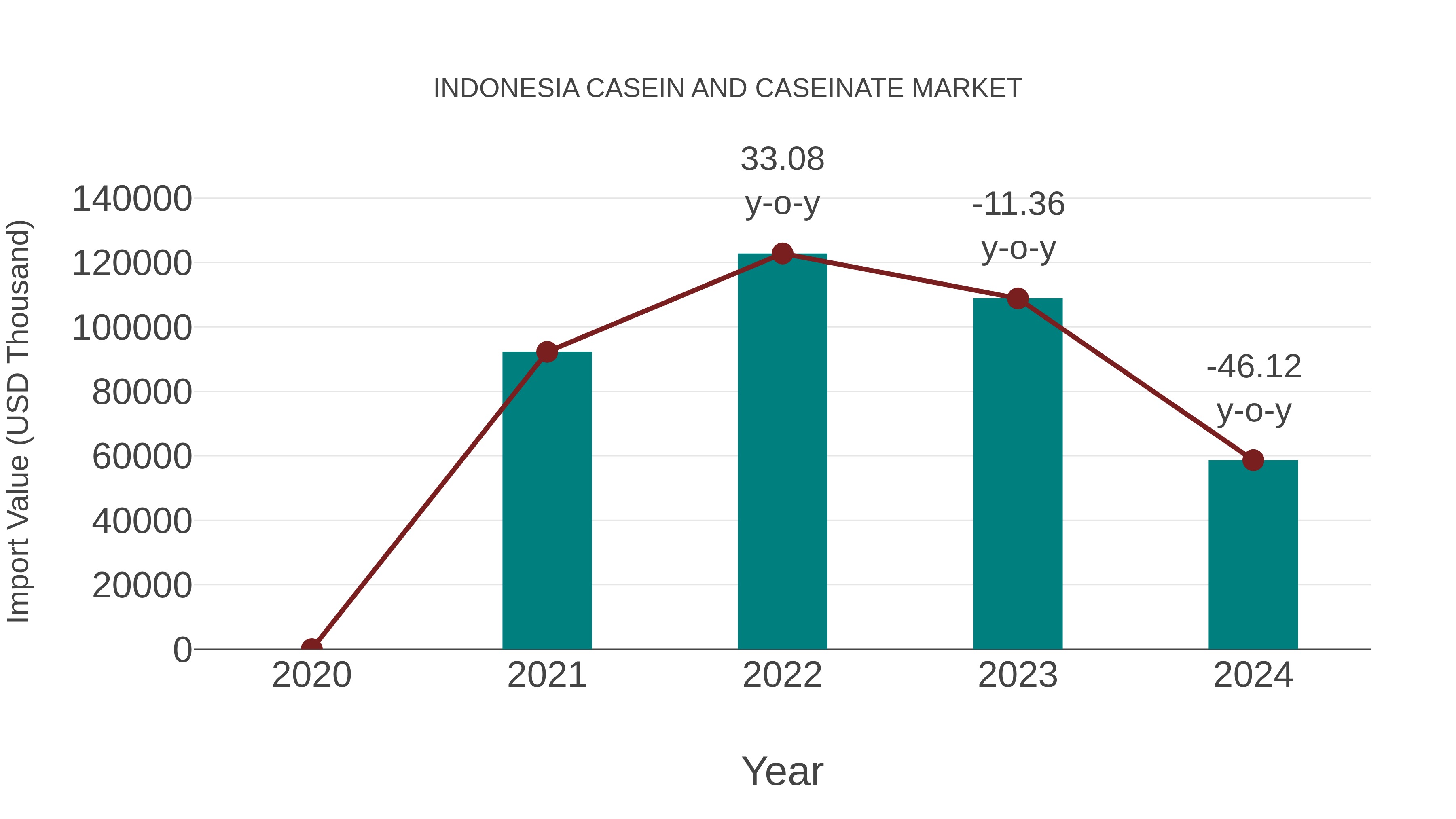  Indonesia Casein and Caseinate Market: Import Trend Analysis