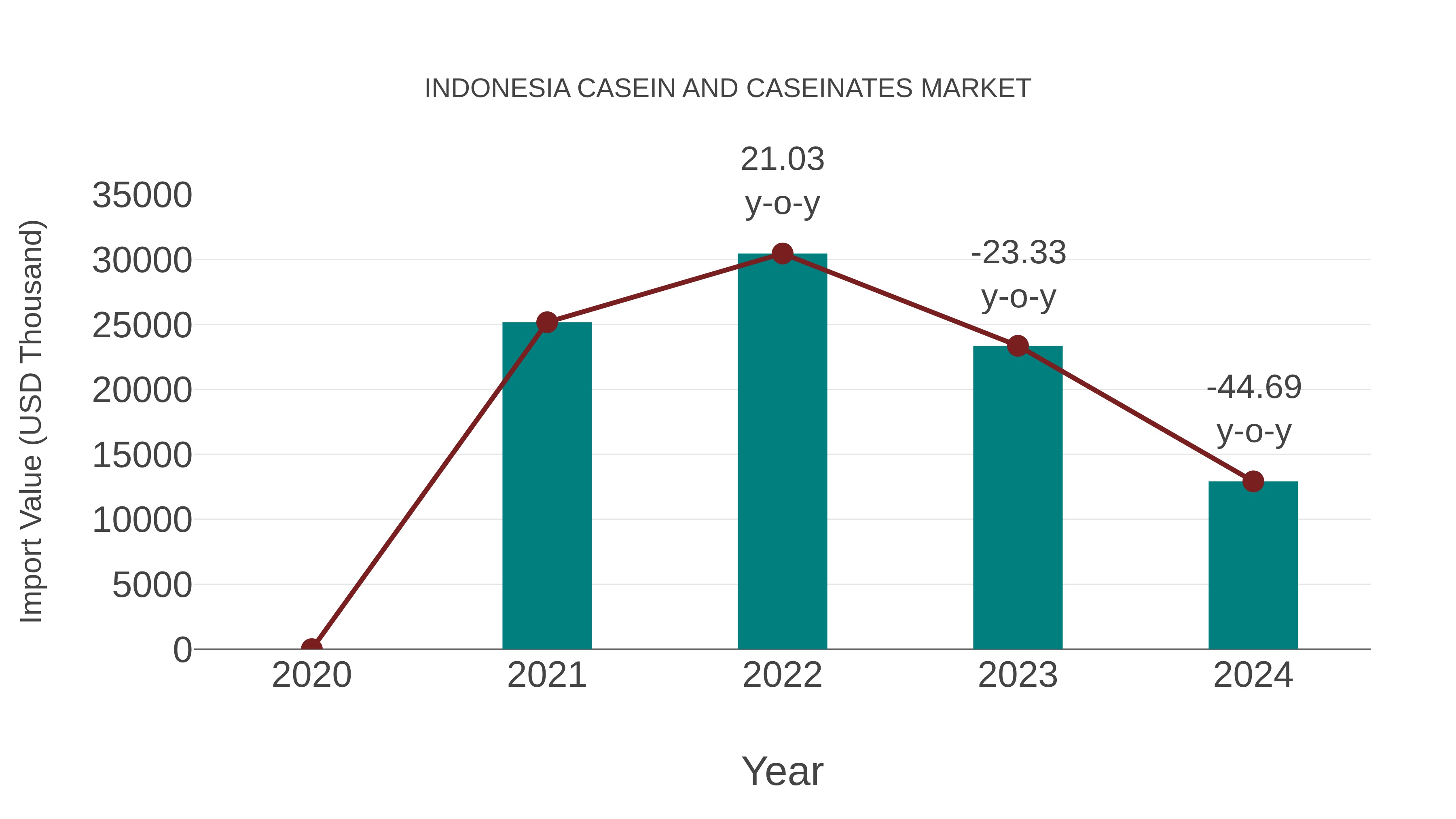  Indonesia Casein and Caseinates Market: Import Trend Analysis
