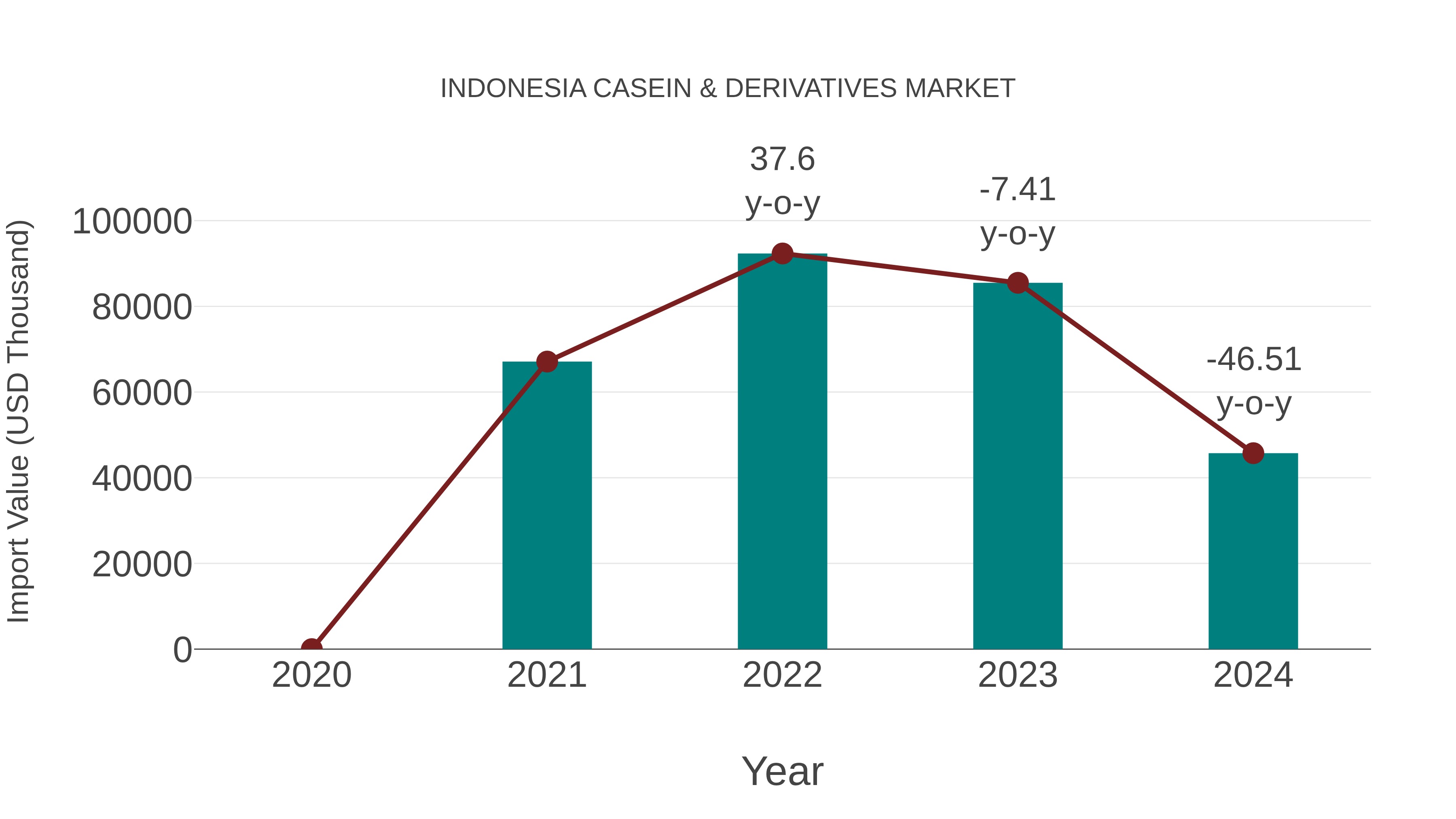  Indonesia Casein & Derivatives Market: Import Trend Analysis