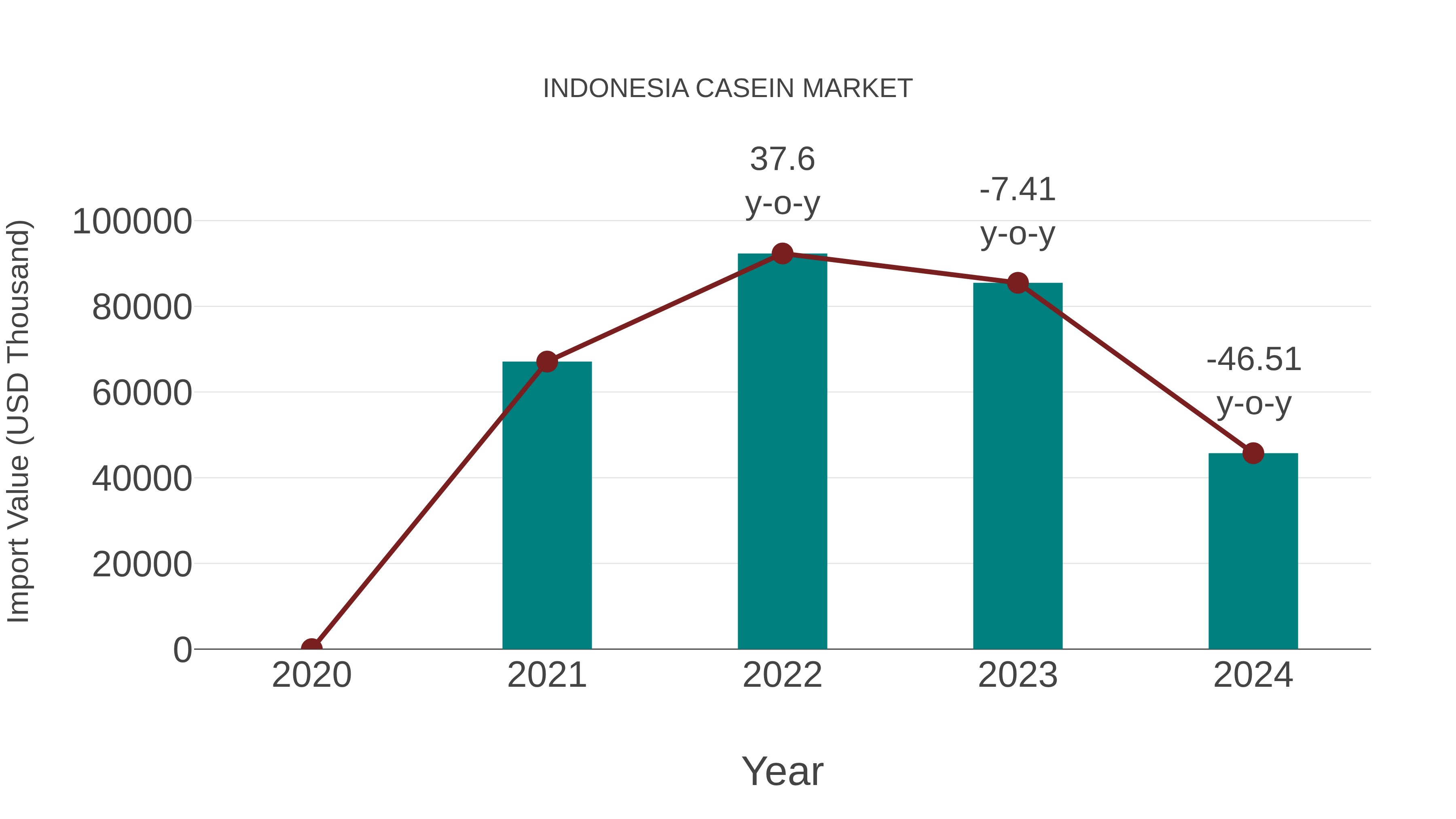  Indonesia Casein Market: Import Trend Analysis