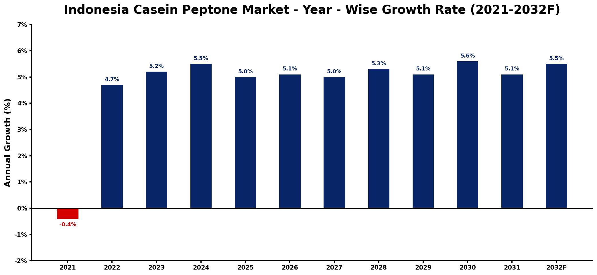 Indonesia Casein Peptone Market Year-wise Growth Rate and Key Drivers