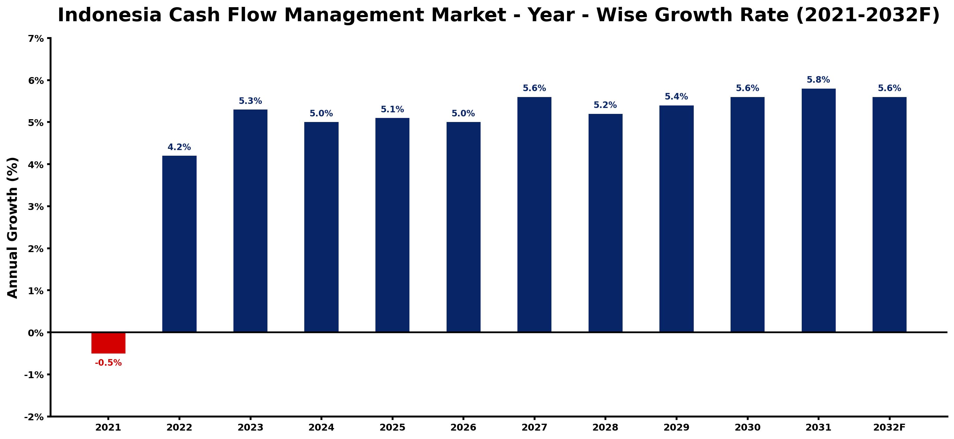 Indonesia Cash Flow Management Market Year-wise Growth Rate and Key Drivers