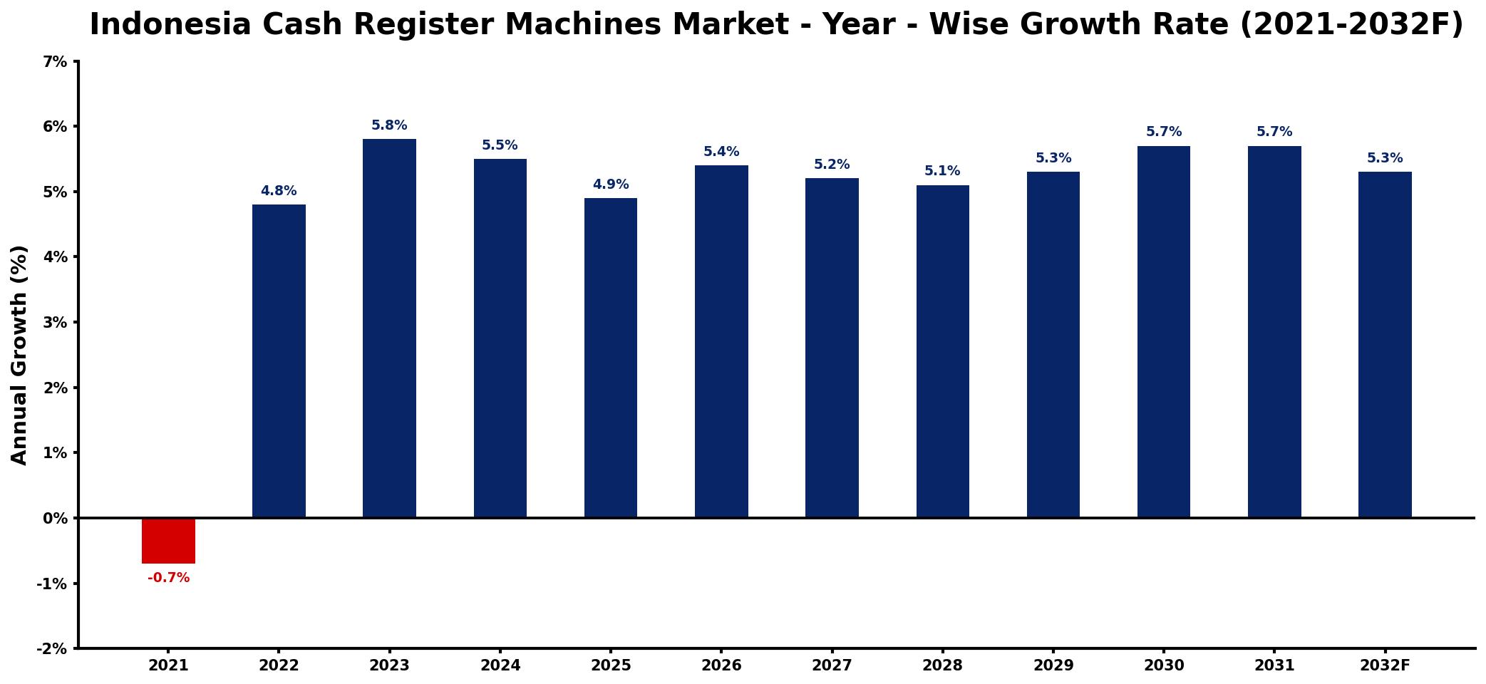 Indonesia Cash Register Machines Market Year-wise Growth Rate and Key Drivers