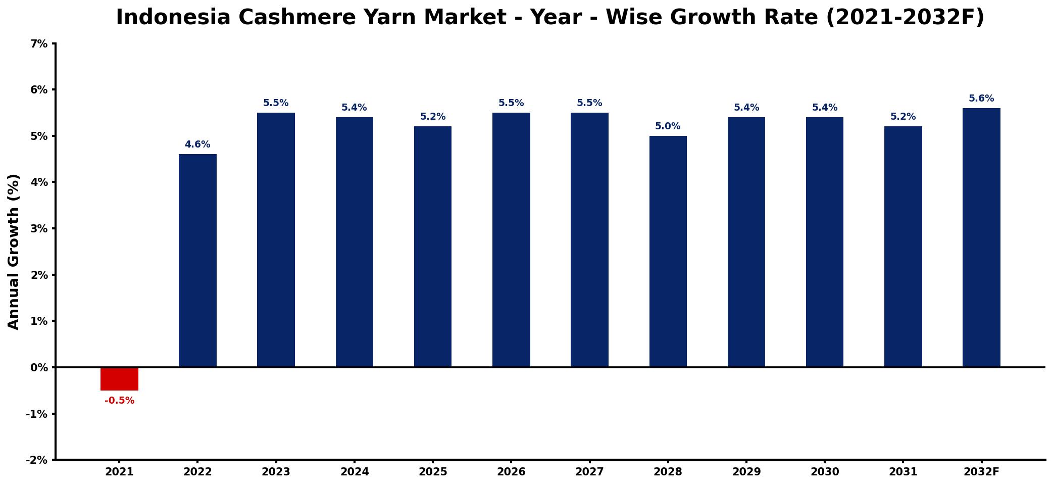 Indonesia Cashmere Yarn Market Year-wise Growth Rate and Key Drivers