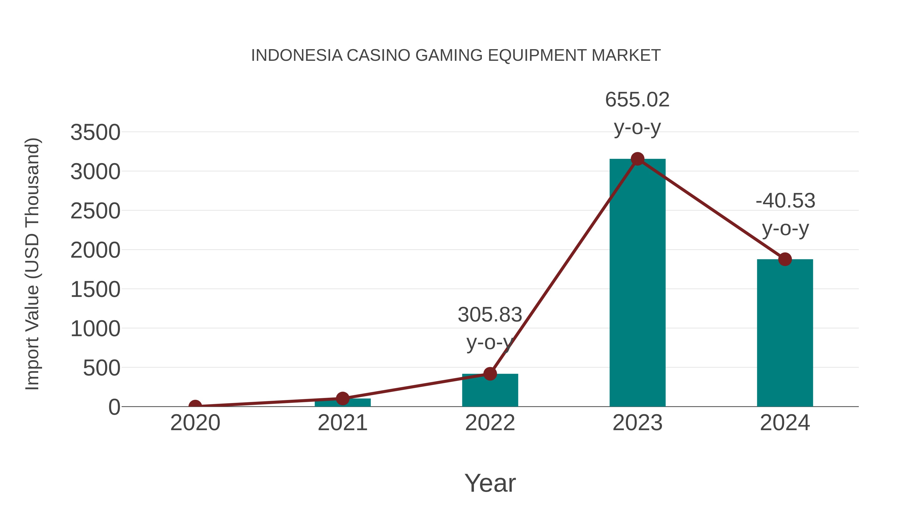 Indonesia Casino Gaming Equipment Market: Import Trend Analysis