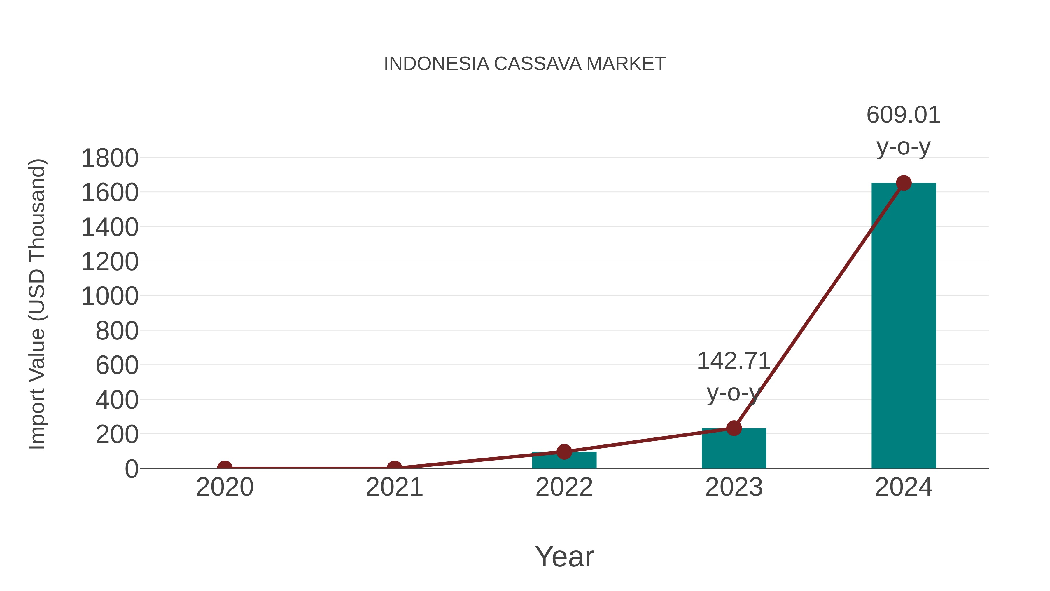  Indonesia Cassava Market: Import Trend Analysis