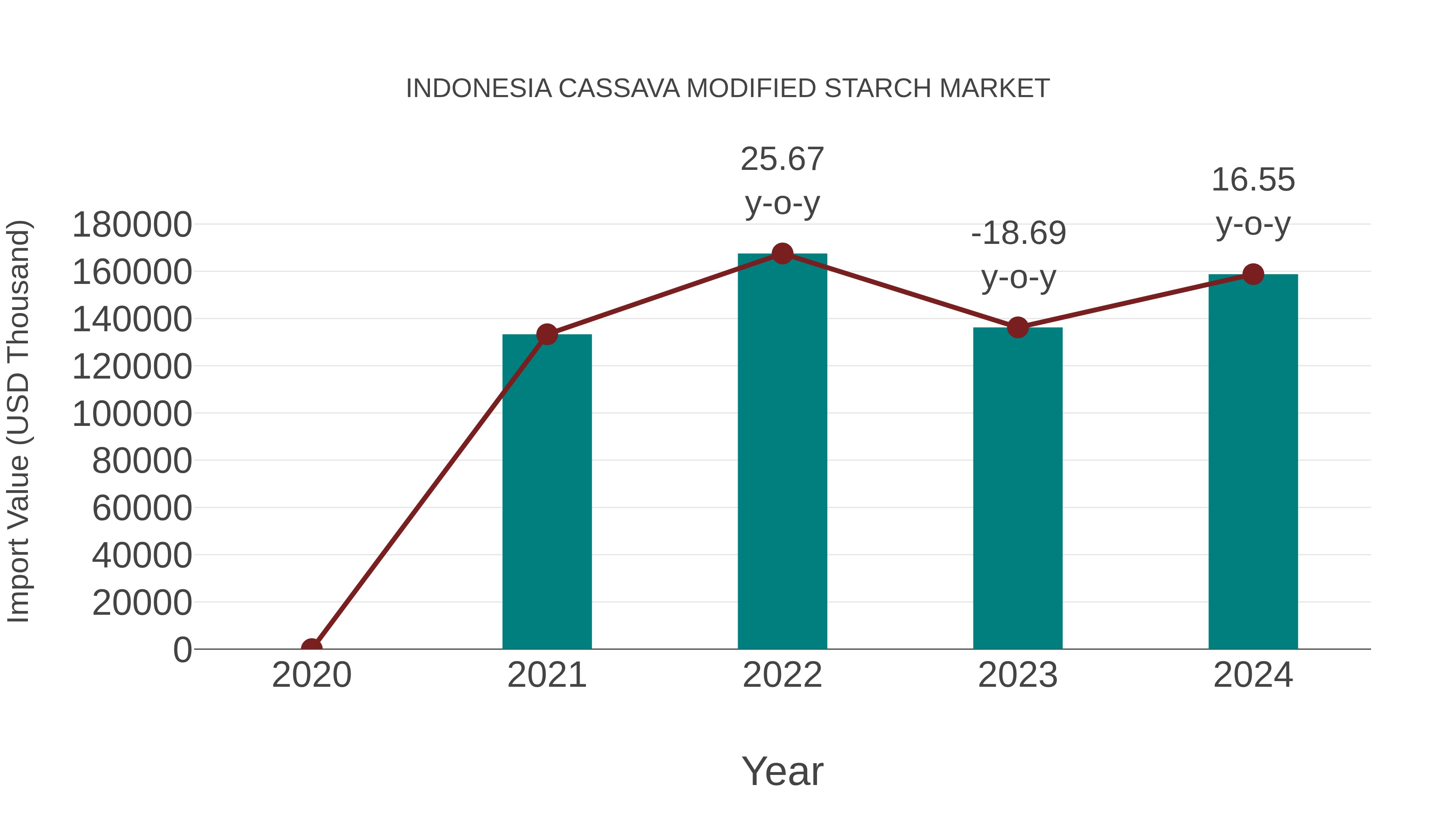  Indonesia Cassava Modified Starch Market: Import Trend Analysis