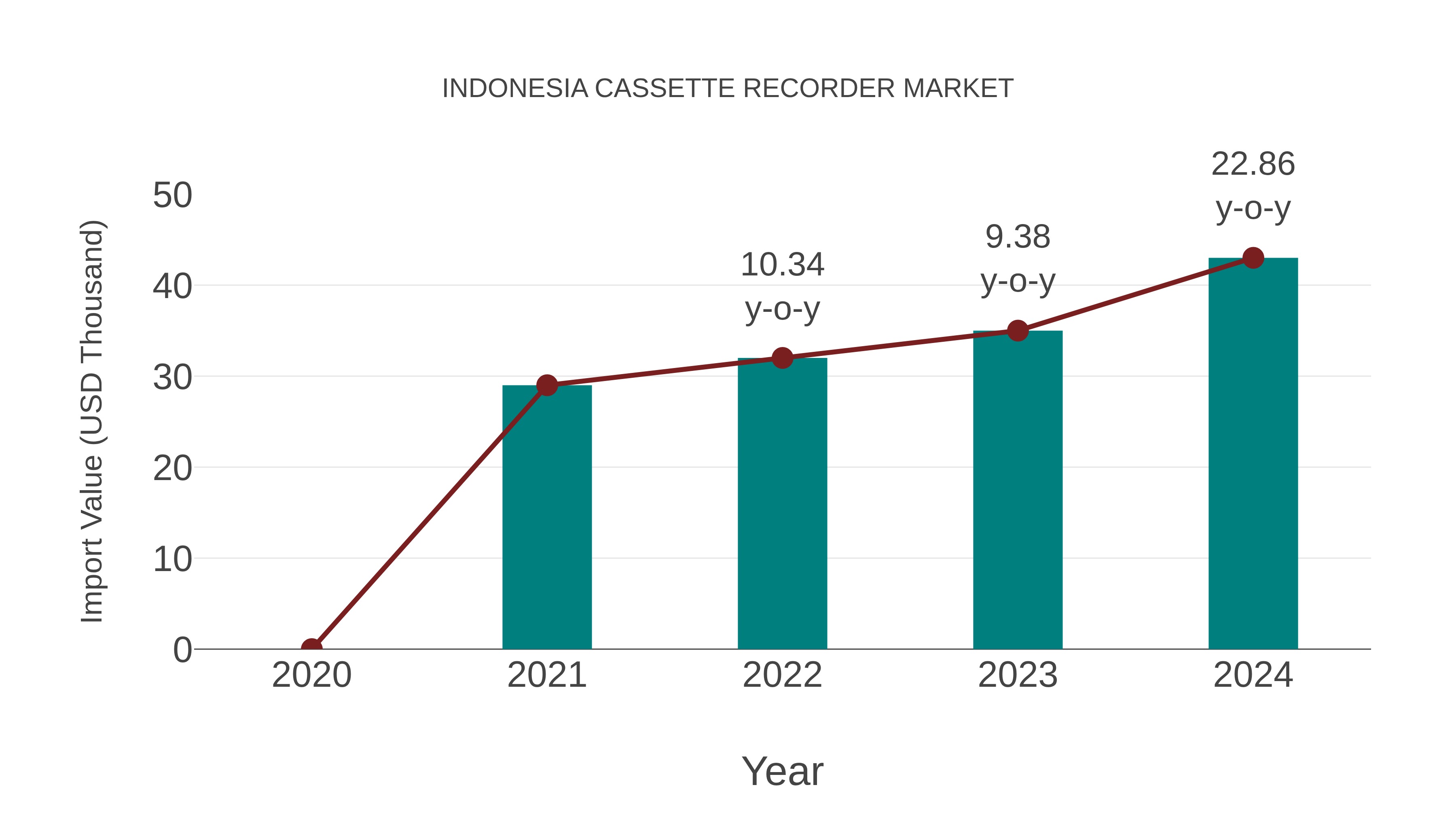  Indonesia Cassette Recorder Market: Import Trend Analysis
