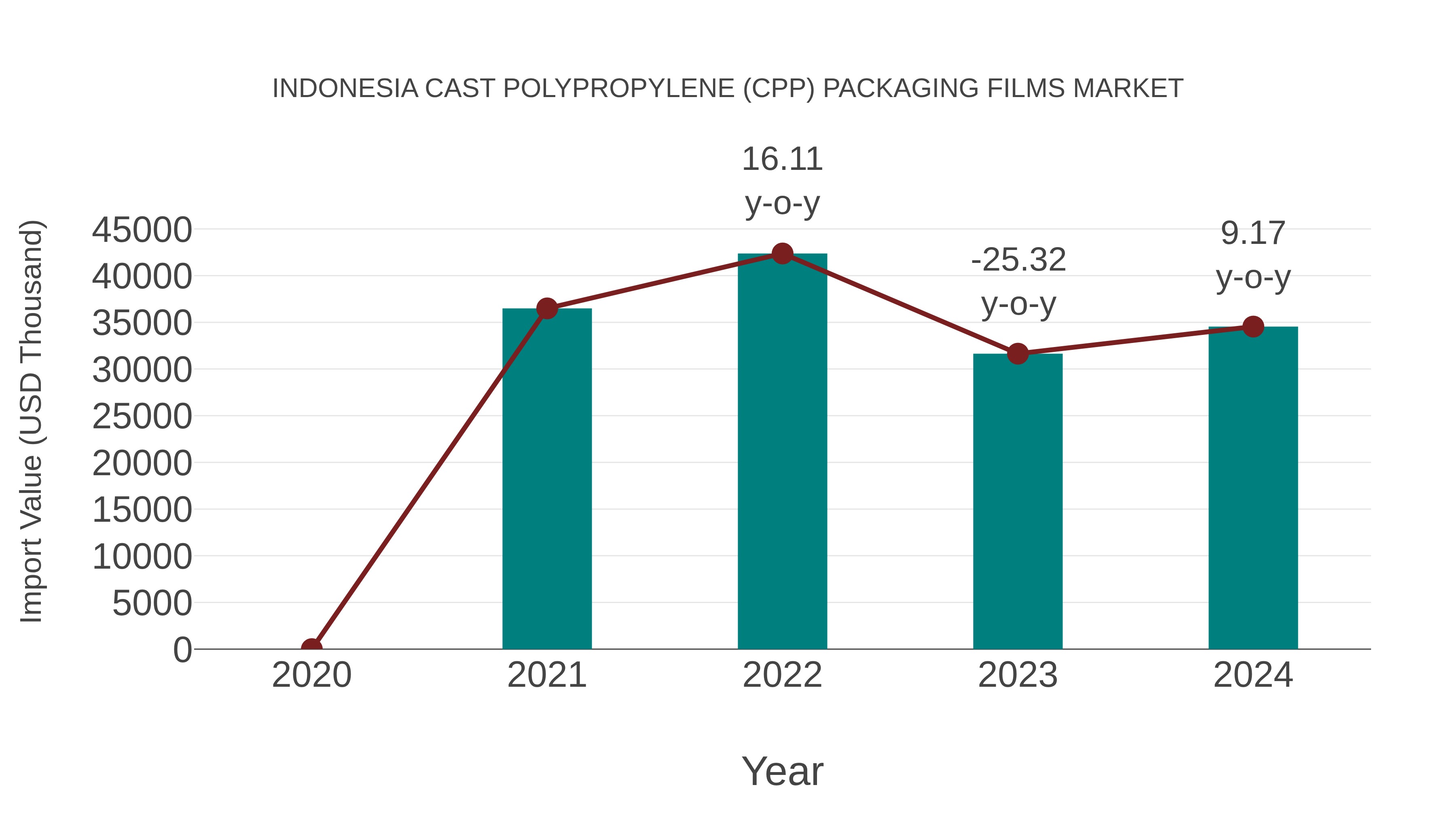  Indonesia Cast Polypropylene (Cpp) Packaging Films Market: Import Trend Analysis