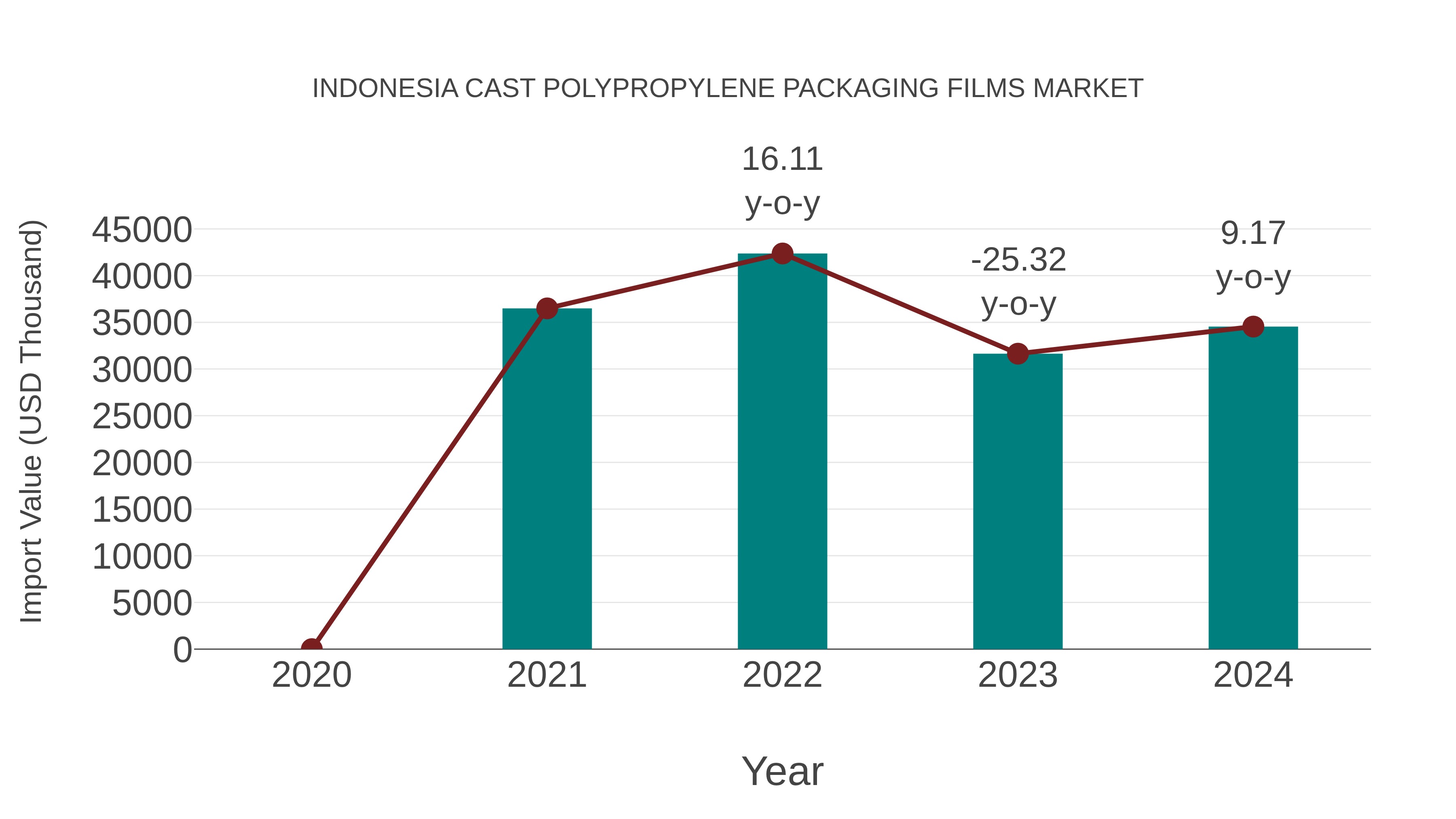  Indonesia Cast Polypropylene Packaging Films Market: Import Trend Analysis
