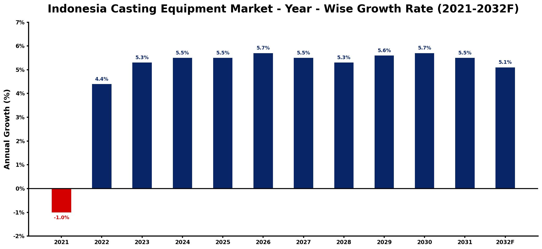 Indonesia Casting Equipment Market Year-wise Growth Rate and Key Drivers