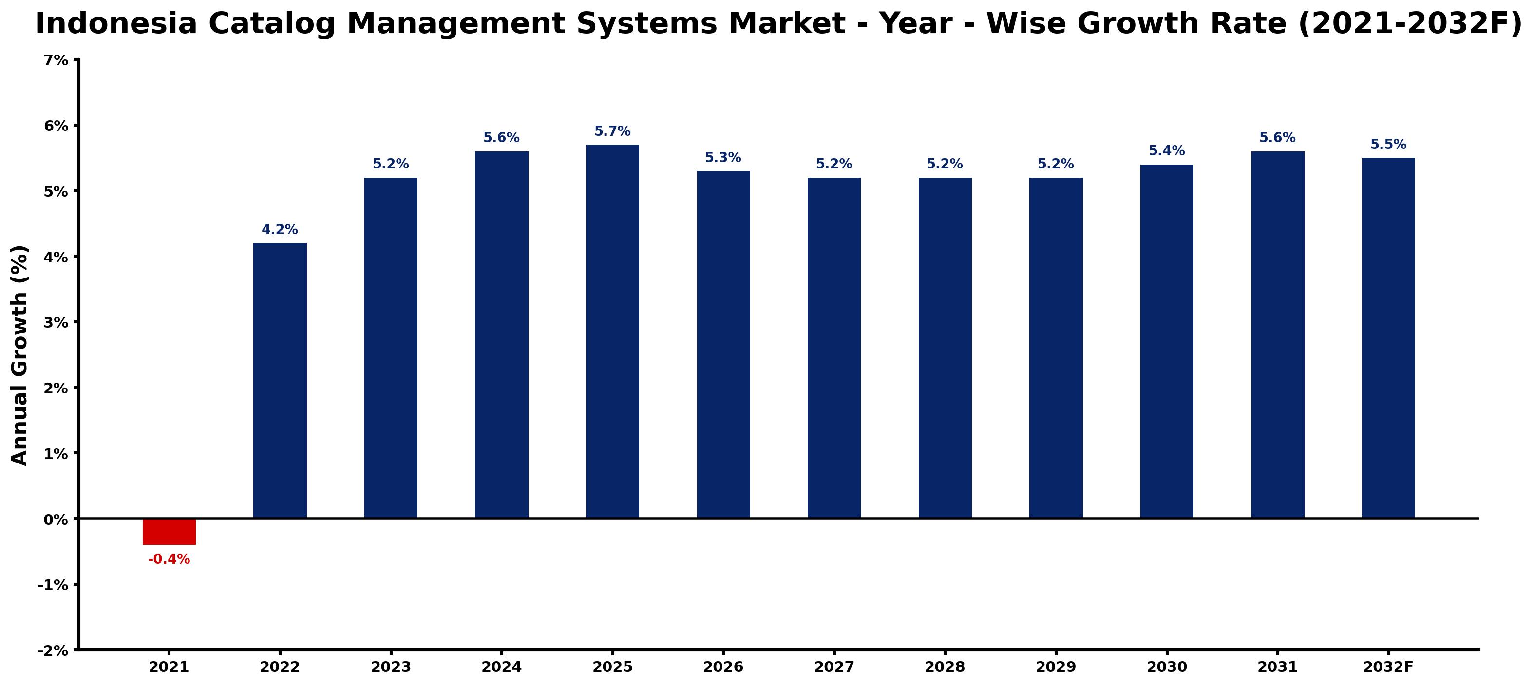 Indonesia Catalog Management Systems Market Year-wise Growth Rate and Key Drivers