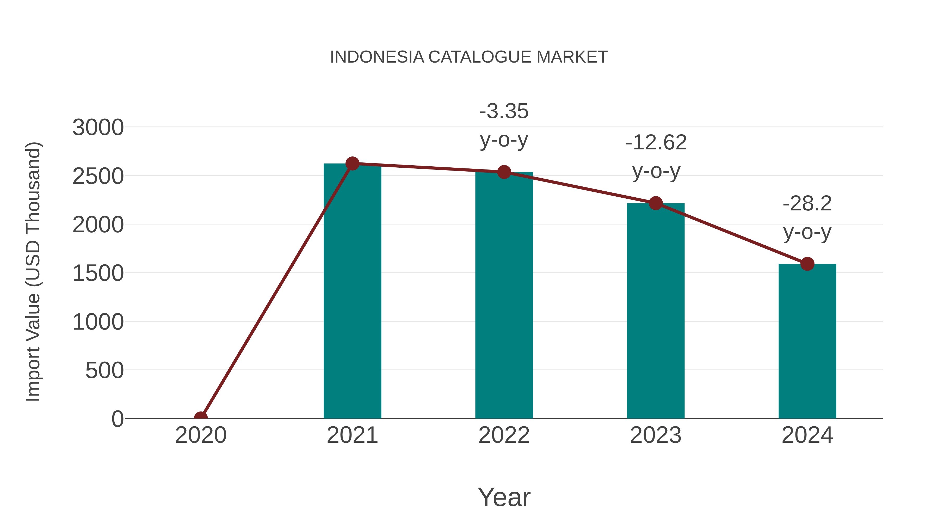  Indonesia Catalogue Market: Import Trend Analysis